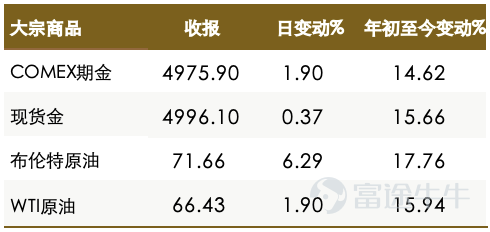 The Fed's meeting minutes released a hawkish signal, with several policymakers hinting at the possibility of considering an interest rate hike. The latest unemployment benefits data also showed stabilization in the labor market, with attention now on the initial Q4 GDP figures to be released by the US on Friday. Overnight Highlights The S&P 500 index fell as Trump increased pressure on Iran, intensifying geopolitical concerns. Treasury prices edged up, with strong performance in inflation-protected bond auctions, allowing long-term bonds to recover losses. The US Dollar Index rose for the fourth consecutive session, while unemployment claims data suggested an optimistic economic environment. WTI crude oil futures reached their highest level since August of the previous year amid growing concerns over the situation in Iran. Spot gold and silver prices moved higher, while most London industrial metals declined. International News US industrial production in January saw its largest increase in nearly a year. The Fed’s meeting minutes from the same month issued a hawkish signal, with several policymakers suggesting that if inflation remains persistently above target, interest rates may need to be raised. A productivity boom driven by artificial intelligence could push up the neutral interest rate level. Last week, the number of Americans filing first-time claims for unemployment benefits recorded the biggest drop since November. Fed Governor Milan stated that as the labor market improves, the number of rate cuts this year will be fewer than expected. Overseas investors net purchased $1.55 trillion worth of long-term US financial assets last year, with nearly $409 billion flowing into US Treasuries. In contrast, China sold off its holdings, reducing its position in US Treasuries to the lowest level since 2008 by the end of last year. The US trade deficit widened in December, making the annual trade deficit one of the largest since 1960, but the trade gap with China narrowed to the smallest in over two decades...