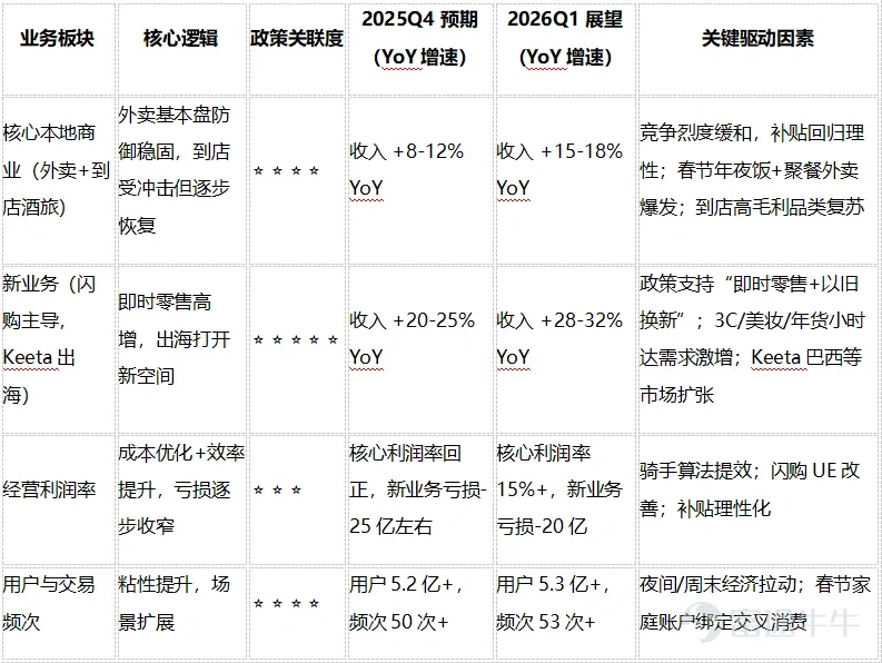 Introduction: Meituan is at a turning point, trading short-term pain for long-term control. Meituan’s Q3 2025 performance was impacted by fierce competition in the local life services sector, resulting in temporary pressure. The company reported total revenue of RMB 95.5 billion, up 2% year-over-year, but operating profit in its core local commerce segment turned negative to a loss of RMB 14.1 billion due to increased subsidies and investments; overall adjusted net loss was RMB 16 billion. User metrics remained strong with annual transacting users surpassing 800 million, app daily active users growing over 20% year-over-year, food delivery monthly transacting users hitting a record high, and instant retail daily orders peaking above 150 million. In the short term (2025 Q4–2026 Q1), intensified competition will prolong the loss trend. Core local commerce and overall operating losses are expected to remain significant in Q4, but peak losses have already occurred, with competition intensity gradually returning to rational levels. Flash Purchases continue as the second growth curve showing robust expansion supported by clear policy backing for instant retail. In the medium to long term, Meituan is expected to shift from 'growth anxiety' to 'profit recovery + new business contribution,' with seasonal tailwinds from the 2026 Spring Festival likely to bring stabilization and rebound in performance. Key Highlights and Takeaways from Q3 2025 Overall, this quarter represents the fiercest phase of competition. Meituan has opted for strategic investments to defend market share, further solidifying its user base, but at a noticeable cost to short-term profitability. Revenue Breakdown:Core local commerce revenue reached RMB 67.4 billion, down 2.8% year-over-year, primarily due to increased subsidies in food delivery...