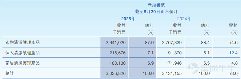 圖片來源：半年報截圖