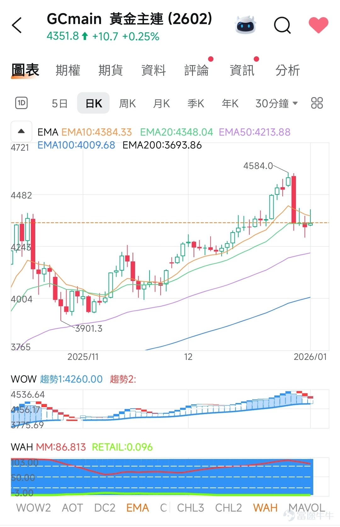 $Gold Futures (AUG6) (GCmain.US)$ 📈 Current Trend Analysis  1. Price and Moving Average System:    · The current price is 4351.8, below the short-term moving average EMA10 (4384.33) but above EMA20 (4348.04), indicating a slightly weaker short-term trend while the mid-term structure remains supportive.    · EMA50 (4213.88) and EMA100 (4009.68) continue to trend upward, reflecting a bullish pattern in the medium to long term. 2. WOW Trend Channel:    · The chart shows WOW Trend 1 at 4260.00 and Trend 2 at 4536.64, forming an ascending channel.    · The current price is located in the lower-middle part of the channel (close to Trend 1 support). If it holds steady near 4260, there is potential for another upward test toward the 4536 resistance level.    · A break below 4260 could lead to a downward move toward 4156.17 (extended support at the lower boundary of the trend channel). 3. WAH Market Sentiment Indicators:    · WAH MM: 86.813 (Main Force Capital Indicator), with a value above 50, indicating that main force capital remains in a net inflow state, which is favorable for maintaining strong price momentum.    · WAH RETAIL: 0.096 (Retail Investor Sentiment Indicator), with an extremely low value, reflecting minimal retail participation and suggesting the market may be in a phase dominated by institutional control, conducive to trend continuation.  -...