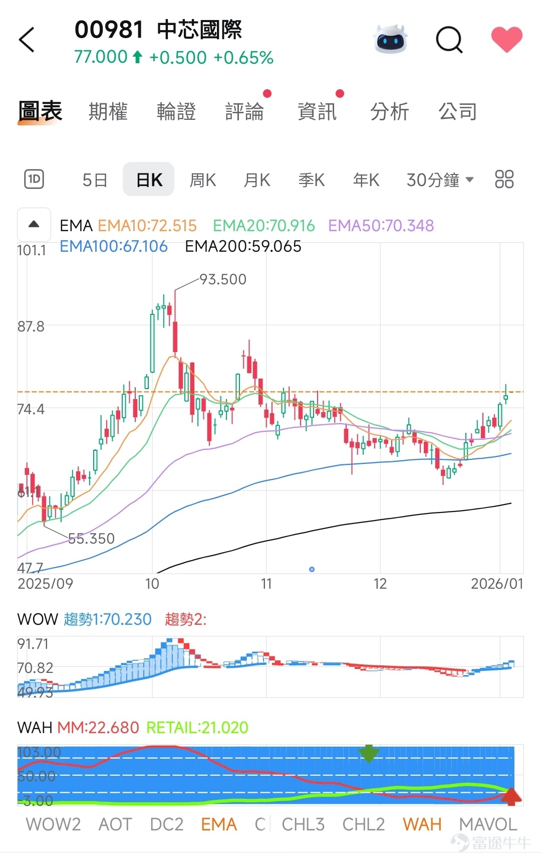$SMIC (00981.HK)$  📈 Overall Trend Analysis  · The stock price is currently above the EMA10: 72.515, and the moving averages are aligned in a bullish order: EMA10 > EMA20 > EMA50 > EMA100 > EMA200, indicating an upward trend from short-term to long-term. · The stock price has broken through multiple EMA lines, especially leaving the EMA200 (59.065) far behind, showing strong upward momentum.  ---  🔍 WOW (Momentum Analysis)  · WOW is currently blank, possibly indicating that momentum indicators (such as RSI, MACD) do not show significant overbought or oversold signals. · However, based on the alignment of moving averages, momentum is strong. If WOW subsequently shows positive signals (e.g., breaking upwards), it can be considered a buy or hold signal. · It is recommended to observe whether WOW can maintain strength at high levels; if it weakens, short-term consolidation may occur.  ---  📊 WAH (Volume/Price Range Analysis)  · WAH MN: 22.680 (possibly the main resistance or range high) · RETAIL: 21.020 (possibly the secondary support or retail participation area) · The current stock price (approximately 72.5) is much higher than the WAH value, indicating that the stock price has broken through a historically critical range and entered a new high area. · If WAH MN is confirmed as a valid breakout, the upward potential may further expand.  ---  🧭 未...