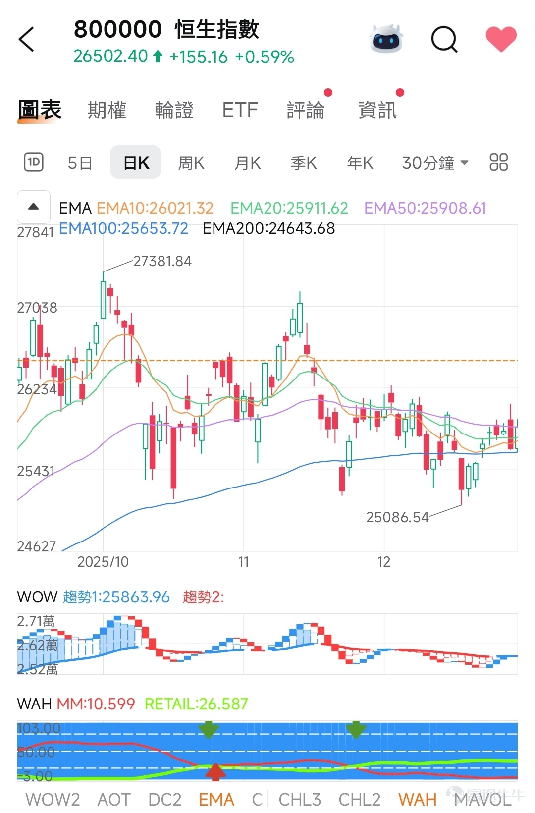 $恒生指數 (800000.HK)$$恒指期貨主連 (2606) (HSImain.HK)$ ---  📈 整體走勢分析  · 指數現報 26,502.40，高於所有短、中、長期 EMA 線（EMA10、EMA20、EMA50、EMA100、EMA200），呈現 多頭排列，顯示整體趨勢向上。 · 目前指數位於近期高點附近，已突破 EMA200（24,643.68）並持續上揚，顯示中長期上升趨勢穩固。  ---  🔍 WOW（動能與趨勢分析）  · WOW 趨勢1：25,863.96（可視為近期關鍵支撐或動能轉折點） · 指數現價（26,502.40）高於此趨勢線，顯示 動能仍偏向正面。 · 若指數能站穩在 WOW 趨勢1 之上，短期動能有望延續。若跌破，則可能進入整理或回調。  ---  📊 WAH（成交量/價格區間分析）  · WAH MM：10.599（可能代表機構或主力資金區間低點） · WAH RETAIL：26.587（可能代表散戶參與的價格區域或次要阻力） · 目前指數遠高於 WAH MM，顯示已脫離低位區間，但接近 WAH RETAIL 區域，需注意該位置是...