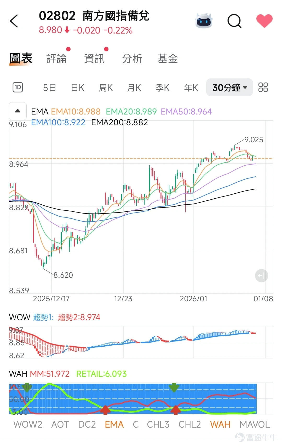 $南方國指備兌 (02802.HK)$ 精準佈局,攻守兼備! 你是否正在尋找一個 既能參與科技股成長,又具備防守緩衝 的港股基金? 南方國指備兌基金(02802) 或許正是你資產配置中的那塊關鍵拼圖。 --- 🧠 基金策略亮點:平衡「進取」與「保守」 這隻基金並不單純追蹤指數,而是透過 持有國企指數成分股 + 賣出期權(備兌策略),在享受潛在資本增值的同時,額外賺取期權權利金收入,增強整體回報與抗波動能力。 --- 📊 持倉結構:龍頭匯聚,分散風險 截至2026年1月5日,基金前十大持倉佔比約 46.94%,精選港股各領域領軍企業: 股票 代號 佔比 所屬板塊 騰訊控股 00700 6.54% 科技巨頭 阿里巴巴-W 09988 6.46% 電商/科技 建設銀行 00939 6.20% 金融內銀 小米集團-W 01810 5.21% 消費科技 美團-W 03690 5.06% 本地生活 工商銀行 01398 4.10% 金融內銀 中國移動 00941 3.62% 電訊穩健 中國平安 02318 3.61% 金融保險 ...