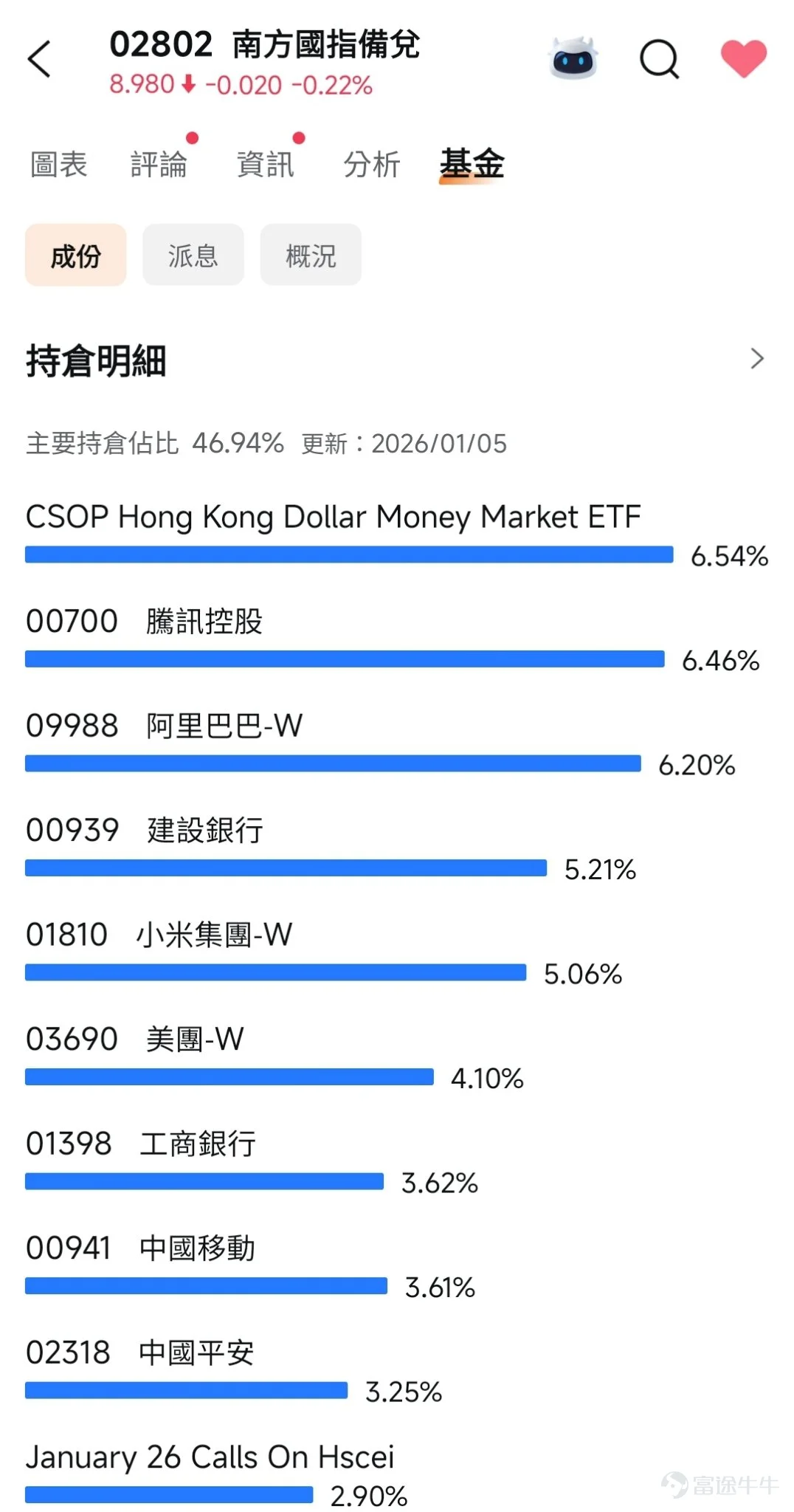 $南方國指備兌 (02802.HK)$ 精準佈局,攻守兼備! 你是否正在尋找一個 既能參與科技股成長,又具備防守緩衝 的港股基金? 南方國指備兌基金(02802) 或許正是你資產配置中的那塊關鍵拼圖。 --- 🧠 基金策略亮點:平衡「進取」與「保守」 這隻基金並不單純追蹤指數,而是透過 持有國企指數成分股 + 賣出期權(備兌策略),在享受潛在資本增值的同時,額外賺取期權權利金收入,增強整體回報與抗波動能力。 --- 📊 持倉結構:龍頭匯聚,分散風險 截至2026年1月5日,基金前十大持倉佔比約 46.94%,精選港股各領域領軍企業: 股票 代號 佔比 所屬板塊 騰訊控股 00700 6.54% 科技巨頭 阿里巴巴-W 09988 6.46% 電商/科技 建設銀行 00939 6.20% 金融內銀 小米集團-W 01810 5.21% 消費科技 美團-W 03690 5.06% 本地生活 工商銀行 01398 4.10% 金融內銀 中國移動 00941 3.62% 電訊穩健 中國平安 02318 3.61% 金融保險 ...