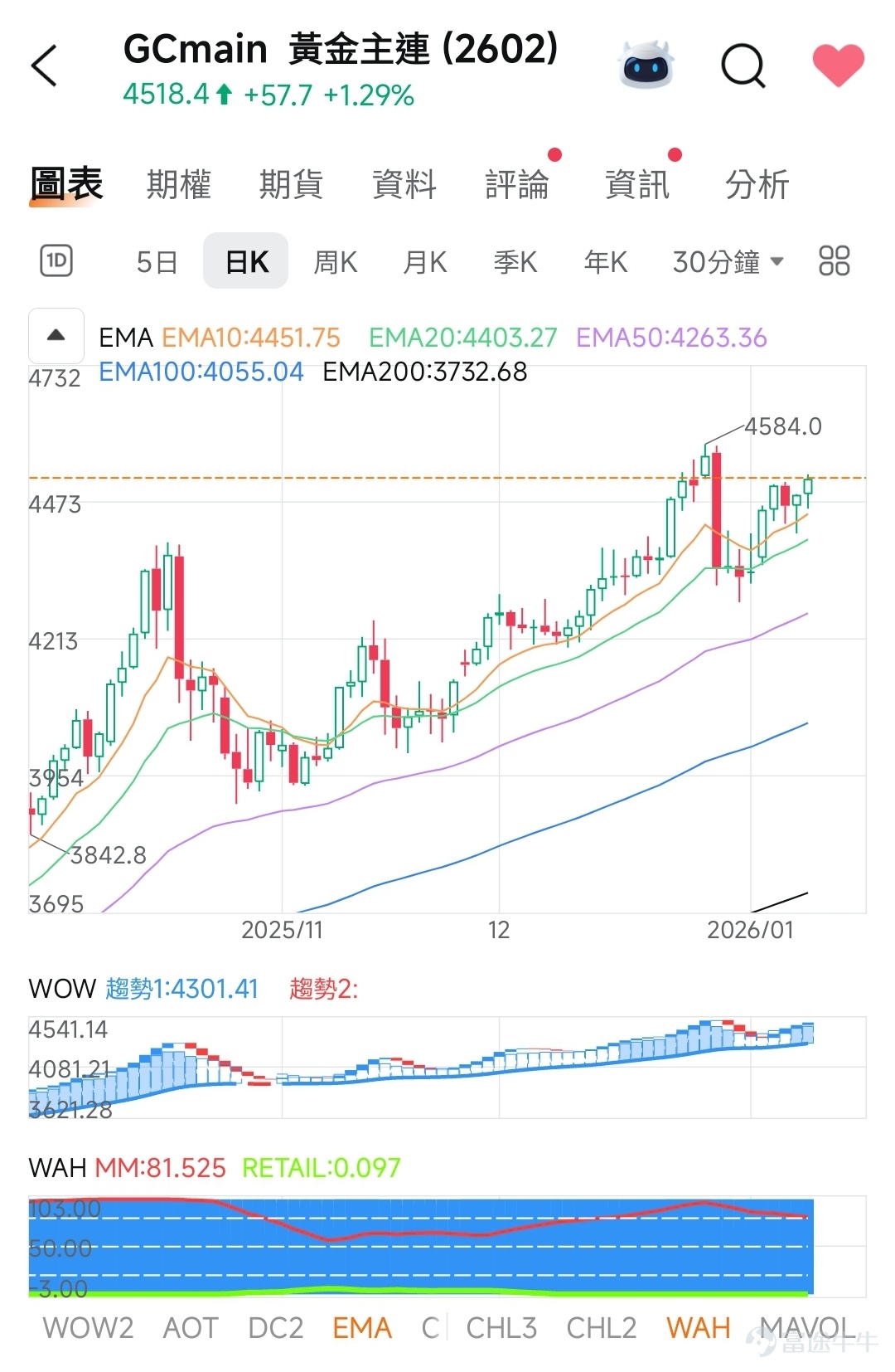 $黃金期貨主連 (2608) (GCmain.US)$  📈 當前走勢評論  1. 價格表現    · 現價 4518.4，上漲 +57.7 (+1.29%)，顯示短期強勢。    · 價格已突破 EMA10 (4451.75) 與 EMA20 (4403.27)，並遠高於長期均線（如 EMA200: 3732.68），呈現多頭排列。 2. WOW 趨勢分析    · 趨勢1: 4301.41（近期支撐）    · 趨勢2: 4541.14（近期阻力）    · 目前價格位於兩者之間，正嘗試挑戰上方阻力 4541.14，若突破則可能進一步上攻。    · 下方關鍵支撐為 4301.41，若跌破則短期趨勢可能轉弱。 3. WAH 市場參與度分析    · MM（大戶參與度）: 81.525 → 數值極高，顯示大戶資金積極參與，推動上漲動能強勁。    · RETAIL（散戶參與度）: 0.097 → 數值極低，顯示散戶參與度不高，可能暗示上漲主要由機構資金主導，趨勢較為健康。  ---  🔮 未來方向預測  · 短期（1–2週）   · 若價格成功突破 WOW 趨勢2 ...