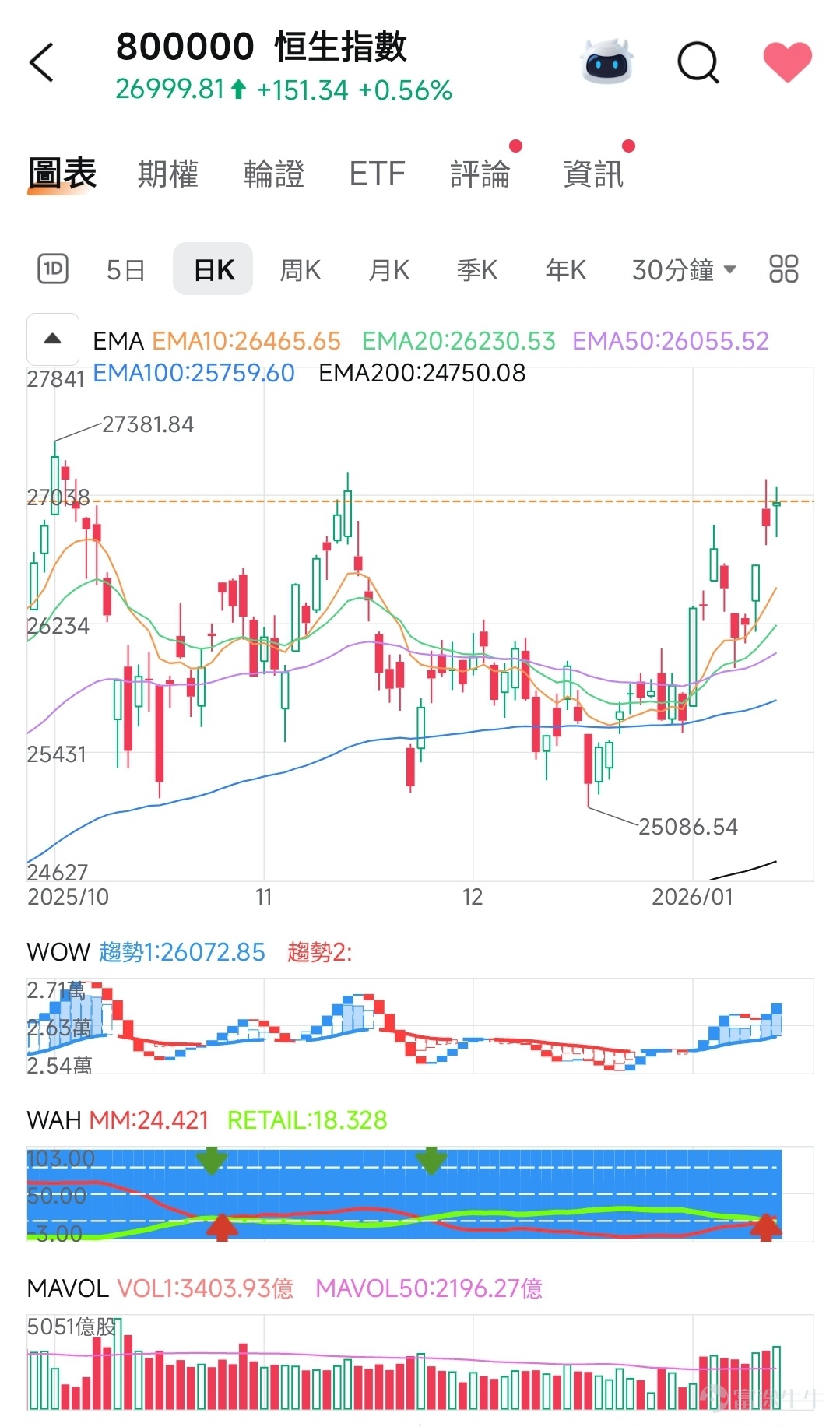 $恒生指數 (800000.HK)$  📈 走勢分析  1. 當前位置：       恒指目前位於 26,999.81，處於短期均線（EMA10、EMA20、EMA50）之上，且這些均線呈現多頭排列（EMA10 > EMA20 > EMA50），顯示短期趨勢偏強。 2. 支撐與阻力：    · 支撐：EMA50（約 26,055）與圖中近期低點 26,234 形成第一道支撐區。 $南方兩倍做多恆指 (07200.HK)$$南方兩倍做多恆科 (07226.HK)$$南方國指備兌 (02802.HK)$    · 阻力：上方可關注 27,381（圖中高點）及 27,841（近期高點區）。 $南方兩倍做空恆指 (07500.HK)$$南方兩倍做空恒科 (07552.HK)$ 3. 成交量：       成交量（MAVOL）顯示 3,403.93億，高於 50 日均量（2,196.27億），顯示目前上漲伴隨量能支持，動能較強。  ---  🔍 WOW 與 WAH 分析  · WOW（趨勢動能指標）：     趨勢1 為 26,072.85，低於當前指數，顯示指數已突破該趨勢線，短...