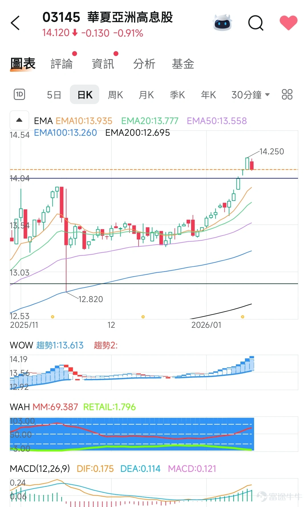 "Huaxia Asia High Dividend Stock (03145)" $ChinaAMC Asia High Dividend ETF (03145.HK)$ I. Technical Analysis of Price Movement and Future Direction Prediction 1. Current Price and Trend · Current price: HKD 14.120, down 0.91% for the day, short-term pullback. · EMA bullish alignment: EMA10(13.935) > EMA20(13.777) > EMA50(13.558) > EMA100(13.260), indicating an upward trend in the medium to long term. · Price is above all major EMAs, showing a strong consolidation pattern. 2. WOW Trend Analysis · Trend 1: 13.613 → representing recent support level. · Trend 2: No value shown, but combined with EMA alignment, presumed to be an uptrend line with key resistance around 14.50–14.54 (chart high point). Direction prediction: If it holds above EMA10 and breaks through the previous high, it may challenge 15.00; if it falls below EMA20, it may retest the 13.60–13.80 range. 3. WAH Capital Flow Analysis · WAH MM: 69.387 → High institutional capital proportion, indicating strong confidence among major holders. · RETAIL: 1.796 → Low retail participation, with relatively stable chips. · Signal Interpretation: A high institutional proportion usually means lower volatility, trending...