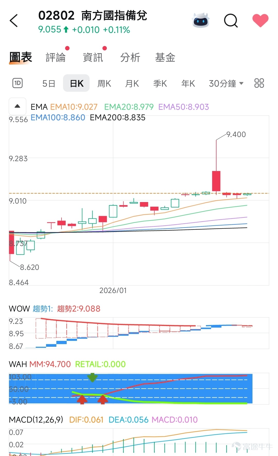 $南方國指備兌 (02802.HK)$ 1. 當前走勢分析  · 價格表現：目前價格為 9.055，小幅上漲 +0.11%，短期呈現溫和上升趨勢。 · EMA 均線系統：   · EMA10（9.027）與 EMA20（8.979）均高於長期均線（EMA50、100、200），顯示短期動能偏強。   · 整體均線呈多頭排列（EMA10 > EMA20 > EMA50 > EMA100 > EMA200），支撐中期上升趨勢。 · MACD 指標：   · DIF（0.061）略高於 DEA（0.056），MACD 柱狀圖為正（0.010），顯示買盤動能輕微增強，但幅度有限，需觀察後續能否擴張。  2. WOW 分析（趨勢強度與關鍵位）  · 趨勢1：價格位於近期高點 9.088 附近，若突破此阻力，可能進一步測試 9.283（折線圖高點）。 · 趨勢2：下方支撐參考 EMA20（8.979）與 EMA50（8.903），若回調不破支撐，趨勢仍偏向多頭。  3. WAH 分析（市場資金與情緒）  · MM（大戶資金）：指標高達 94.700，顯示大戶持倉集中，...