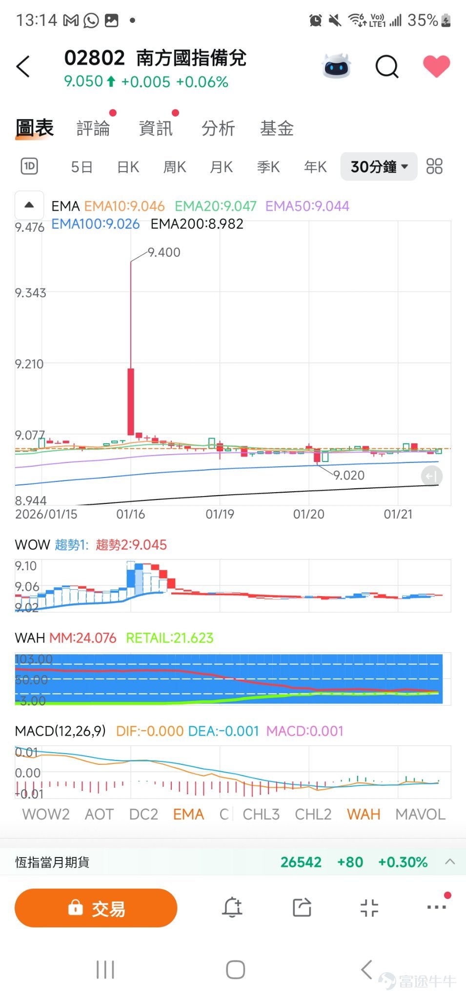 $南方國指備兌 (02802.HK)$ 1. 當前走勢分析  · 價格表現：目前價格為 9.055，小幅上漲 +0.11%，短期呈現溫和上升趨勢。 · EMA 均線系統：   · EMA10（9.027）與 EMA20（8.979）均高於長期均線（EMA50、100、200），顯示短期動能偏強。   · 整體均線呈多頭排列（EMA10 > EMA20 > EMA50 > EMA100 > EMA200），支撐中期上升趨勢。 · MACD 指標：   · DIF（0.061）略高於 DEA（0.056），MACD 柱狀圖為正（0.010），顯示買盤動能輕微增強，但幅度有限，需觀察後續能否擴張。  2. WOW 分析（趨勢強度與關鍵位）  · 趨勢1：價格位於近期高點 9.088 附近，若突破此阻力，可能進一步測試 9.283（折線圖高點）。 · 趨勢2：下方支撐參考 EMA20（8.979）與 EMA50（8.903），若回調不破支撐，趨勢仍偏向多頭。  3. WAH 分析（市場資金與情緒）  · MM（大戶資金）：指標高達 94.700，顯示大戶持倉集中，...