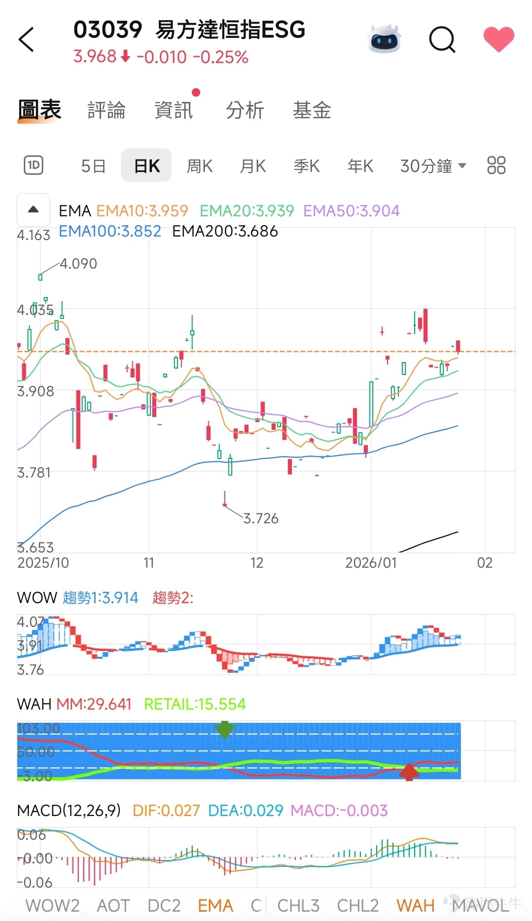 $易方達恆指增強ETF (03039.HK)$  ---  📈 當前趨勢狀態：多頭格局確立  · 價格位階：股價 4.090，已站上所有EMA均線（EMA10至EMA200），形成 多頭排列，顯示短期至長期趨勢均向上。 · 均線結構：EMA10（3.959）> EMA20（3.939）> EMA50（3.904）> EMA200（3.686），呈現向上發散，支持上漲動能。 · 關鍵支撐：OW趨勢1標註為 3.914，與EMA50接近，成為近期強支撐區。  ---  📊 量能與籌碼信號：  1. 成交量：圖中可見明顯放量（如908、781等數字推測為成交量），配合價格上漲，屬於 價量齊揚 的健康結構。 2. 籌碼分佈：    · AIH 機構籌碼（MM）：29.641（主導力量）    · 散戶籌碼（RETAIL）：15.554         → 顯示本波上漲由 機構資金推動，但散戶參與度仍低，需警惕若機構調節可能引發較大波動。  ---  ⚠️ 潛在風險與觀察點：  · 獲利了結壓力：股價已離EMA200（3.686）較遠，短期漲幅較大，可能面臨技術性回...