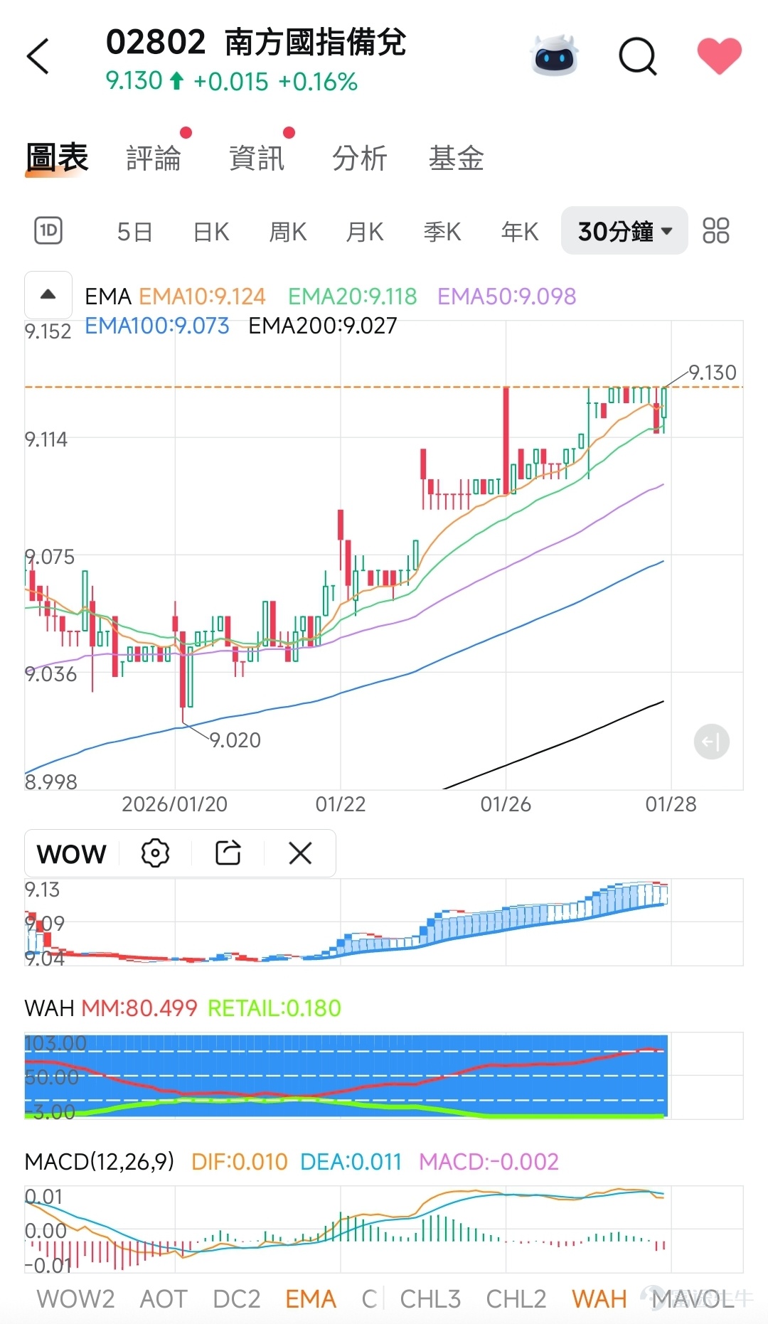 $CSOP HSCEI Covered Call Active ETF (02802.HK)$  🟡 1. WOW Analysis  The chart does not show specific WOW values, but based on the curve trend:  · The WOW line is currently in the upper-middle region of the chart, not in an extremely overbought or oversold zone. · This indicates neutral to slightly strong short-term momentum but no strong reversal signals.  WOW Summary: Stock prices are in a consolidation phase, lacking strong one-sided momentum.  ---  🟡 2. WAH (Market Breadth / Fund Flow) Analysis  The chart shows:  · MM (Major Investors): 80.499 · RETAIL: 0.180  Interpretation:  · The proportion of large holders is extremely high, with very low retail participation, indicating that the product is mainly held by institutions or large funds. · This structure usually implies that price movements are relatively stable, less susceptible to retail sentiment, but liquidity may be lower with smaller fluctuations.  WAH Summary: Dominated by large holders, the trend may be relatively stable, lacking short-term explosiveness.  ---  🟡 III. EMA (Exponential Moving Average) Analysis  Current Price: 9.130  · EMA10: 9.124 · EMA20: 9.118 · EMA50: 9.098 · EMA100: 9.073 · EMA200: 9.027  Interpretation:  · The stock price is slightly above all EMA lines, but the moving averages are very close to each other...