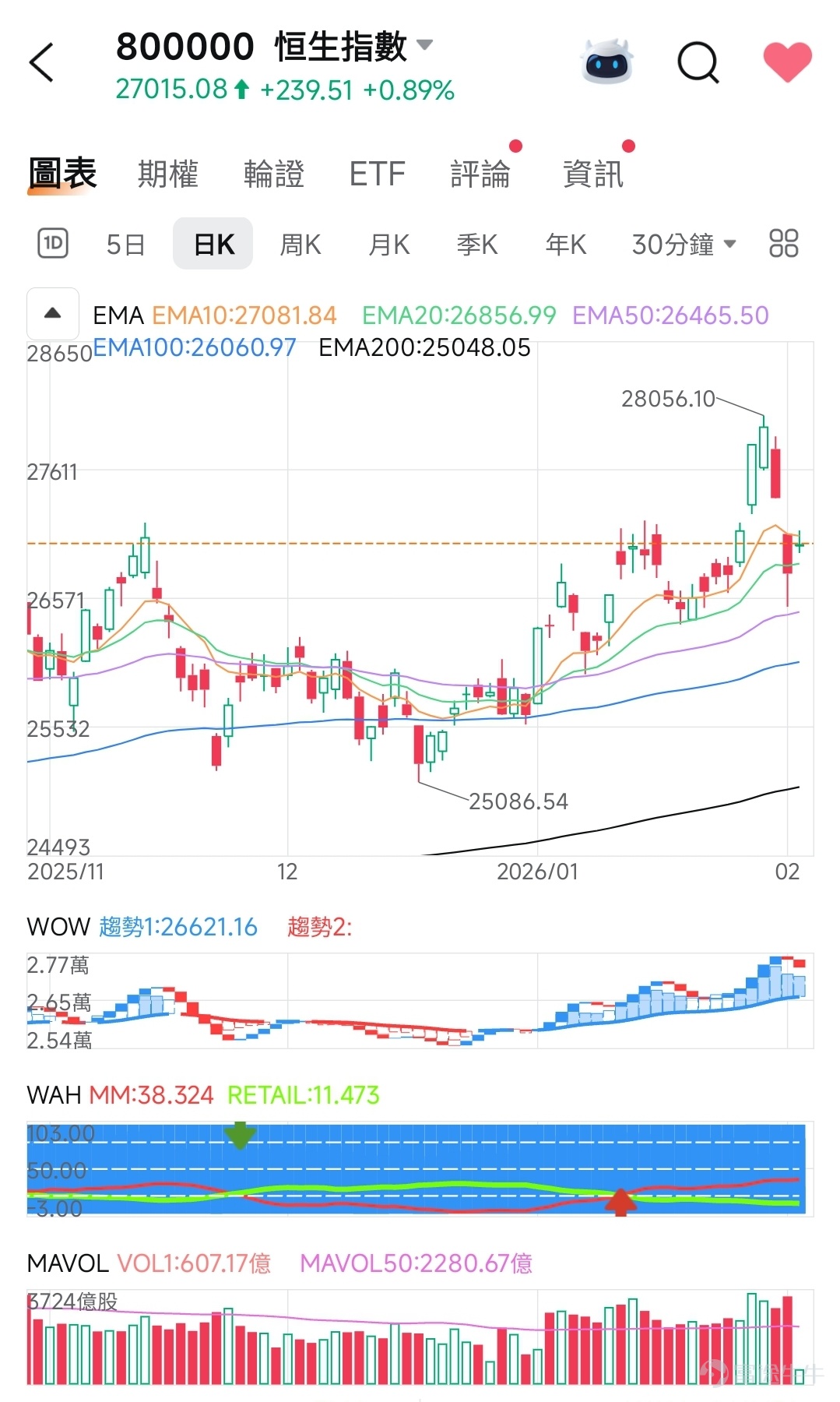 $HSI Futures (MAY6) (HSImain.HK)$$Hang Seng Index (800000.HK)$ Root  📈 Current Trend Analysis  1. Index Status:    · The Hang Seng Index is currently at 27,015.08 points, up +239.51 points (+0.89%) for the day, indicating strong short-term momentum.    · The index has broken through the EMA20 (26,856.99) and is approaching the EMA10 (27,081.84). If it stabilizes above the EMA10, there is potential to challenge the 28,000-point level. 2. EMA Alignment:    · EMA10 > EMA20 > EMA50, showing a bullish trend alignment, with the medium- and short-term structure remaining strong.    · However, note that the EMA100 (26,060.97) and EMA200 (25,048.05) are far apart, reflecting that the long-term trend has not fully reversed yet; the key resistance level is around 28,650 points.  ---  🔍 WOW (Trend Channel) Analysis  · WOW Trend 1 is at 26,621.16. The current index (27,015) is above this trend line, indicating the market is in an upward channel. · If the index can hold steady above WOW Trend 1, the short-term upward trend may continue; if it breaks below, a retest of the 26,200–26,500 support range is possible.  -...