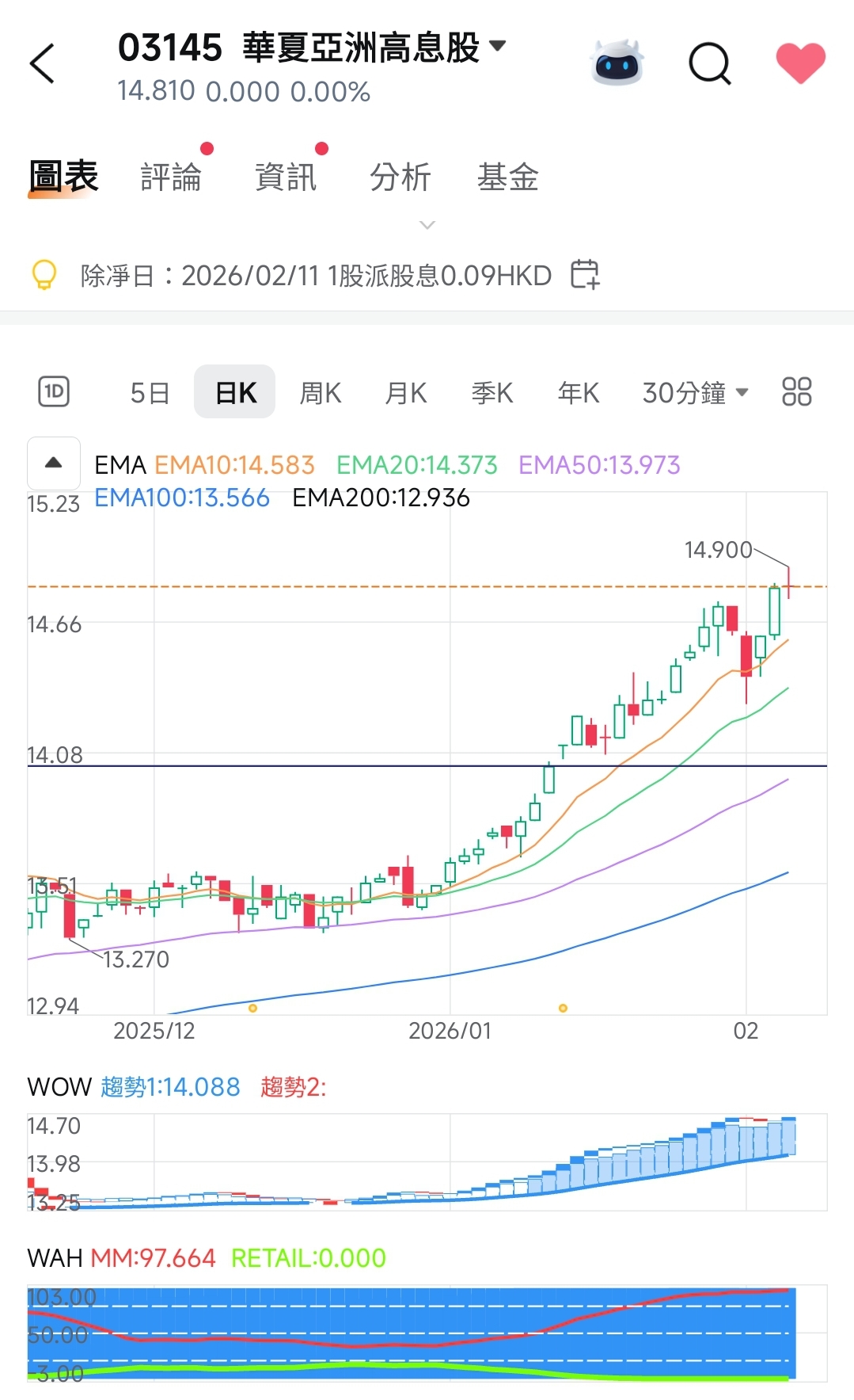 $ChinaAMC Asia High Dividend ETF (03145.HK)$   📈 Trend Review and Future Direction Forecast   From the technical chart, the current stock price is at 14.810 HKD, near the upper side of multiple EMA lines (EMA10: 14.583, EMA20: 14.373), indicating a slightly bullish short-term trend. The EMA50 (13.973) to EMA200 (12.936) shows a bullish alignment, with the medium- to long-term trend remaining robust and upward.   Forecast for future direction: If the stock price can stabilize within the 14.8–15.0 HKD range, it has the potential to challenge the previous high of 15.23 HKD. The upcoming ex-dividend date (2026/02/11) will distribute a dividend of 0.09 HKD per share, which may attract income-focused investors, providing support. It is recommended to monitor whether trading volume supports the upward movement; if it breaks through 15.23, the next target would be the 15.5–15.8 range.   ---   🔥 WOW Analysis   · Consistent high dividends: Dividend frequency as high as 12 times per year, suitable for investors seeking cash flow. · Strong performance: 3-year annualized return of +17.36%, outperforming peers. · Strong risk resistance: Quantitative data shows risk resistance surpassing 92.31% of similar funds, with relatively controllable volatility. · Diversified holdings: The top ten holdings account for 50.76%, covering leading companies in Asia from sectors such as finance, technology, and banking, including AIA, China Construction Bank, Infosys, etc., with regional and...