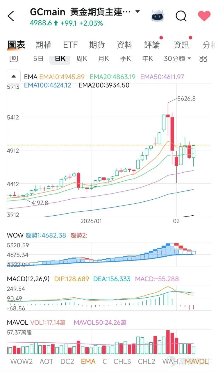 $Value Gold ETF (03081.HK)$ $Gold Futures (JUN6) (GCmain.US)$ I. Analysis of Current Trends 1. Strong price performance · Current price: 4988.6, up +2.03%, gaining +99.1 points in a single day, indicating strong short-term bullish momentum. · Price has moved above all major moving averages (EMA10, 20, 50, 100, 200), showing an overall bullish alignment. 2. Bullish alignment of moving average system · EMA10 (4945.89) > EMA20 (4863.19) > EMA50 (4611.97), indicating an upward short-term trend. · EMA100 (4324.12) and EMA200 (3934.50) are farther apart, indicating a stable long-term upward trend. 3. MACD shows short-term correction signal · DIF (128.689) < DEA (156.333), forming a 'death cross'. · The MACD histogram is negative (-55.288), indicating a slight slowdown in short-term momentum, potentially entering a short-term consolidation or pullback phase. 4. Slight contraction in trading volume · Current trading volume is 171,400, lower than MAVOL50 (242,600), showing weak willingness to chase highs; watch for possible price-volume divergence. --- The text is incomplete and cannot be translated accurately. Please provide the full text for translation.