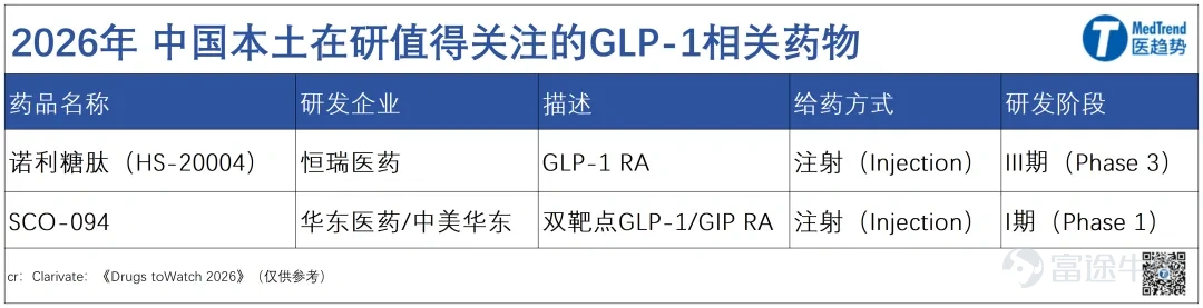1月15日,J.P.Morgan健康大會迎來最後一天。在這個全球大健康領域的頂尖舞臺上,24家中國藥企集體登臺亮相,憑藉多項重磅交易、亮眼管線數據、FDA上市衝刺等硬核成果,展現出中國醫藥產業在全球市場掌握話語權的「獵人」姿態。 這場「中國醫藥軍團」的全球頂尖秀,已然成爲本屆JPM健康大會一道耀眼風景線,並帶動A股、港股資本市場狂潮。 無獨有偶,近日科睿唯安(Clarivate)發佈了《2026年最值得關注的藥物預測》深度報告,且用較大篇幅聚焦中國醫藥市場的強勁發展。 其背後,中國正持續成爲全球醫藥產業發展關鍵戰略重心,並從製造中心向創新強國轉型。 01、這一屆中國創新明星藥含金量如何? 科睿唯安報告指出,2026年中國市場有6款頂級候選藥物值得關注,4款源自中國本土創新企業正大天晴、恒瑞醫藥、信立泰、康方生物,並表示其研發實力已能與跨國品牌抗衡。 這些藥物爲何值得關注?科睿唯安在報告裏通過臨床數據給出科學註解,同時也得出以下預判。 正大天晴——安得衛(2031年中國預期銷售額>4億美元): 依託強勁的臨...