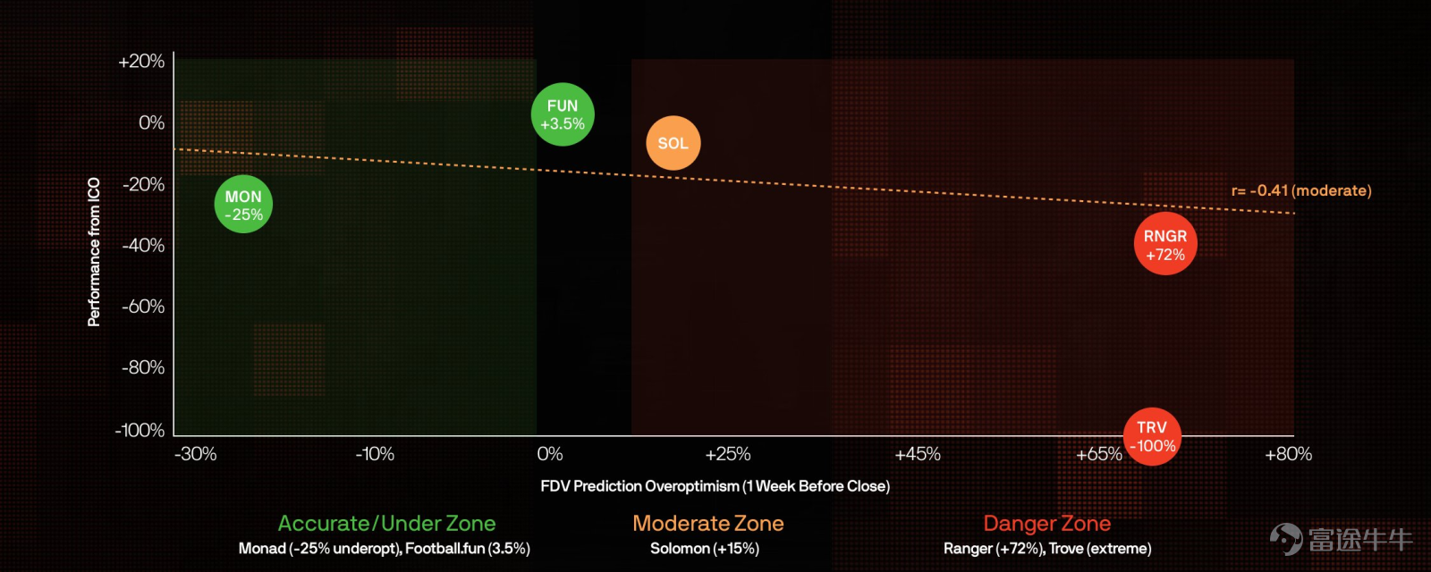 作者：@WazzCrypto，Legion 編譯：Frank，PANews 代幣世界中的預測市場觀察 Polymarket的代幣銷售（TokenSale）市場已經處理了近2.5億美元的交易量。該平台標榜的準確率數據令人印象深刻：認購金額預測準確率達100%，FDV（完全稀釋估值）則超過90%。但深入分析後發現，這些數字具有誤導性。真正的信號不在於大衆預測了什麼，而在於他們錯得有多離譜。 通過分析了29次代幣銷售事件中的231個預測市場，將Polymarket的歷史概率數據與CoinGecko上的實際代幣表現進行了交叉比對，我們發現“預測市場並非是可靠的預測工具，。相反，它們實際上是情緒指標，而且往往是一個反向信號。 核心發現：在市場收盤前1周，真實的預測準確率僅爲66.7%。在關鍵時刻，大衆有三分之一的概率是錯的，且錯誤的預測往往呈現出系統性的過度樂觀。 24小時波動性問題：利用CoinGecko的小時級數據，我們發現Polymarket的「發佈後一天FDV高於X」的市場實際上是在賭極端波動性。平均24小時漲跌幅爲±23%（...