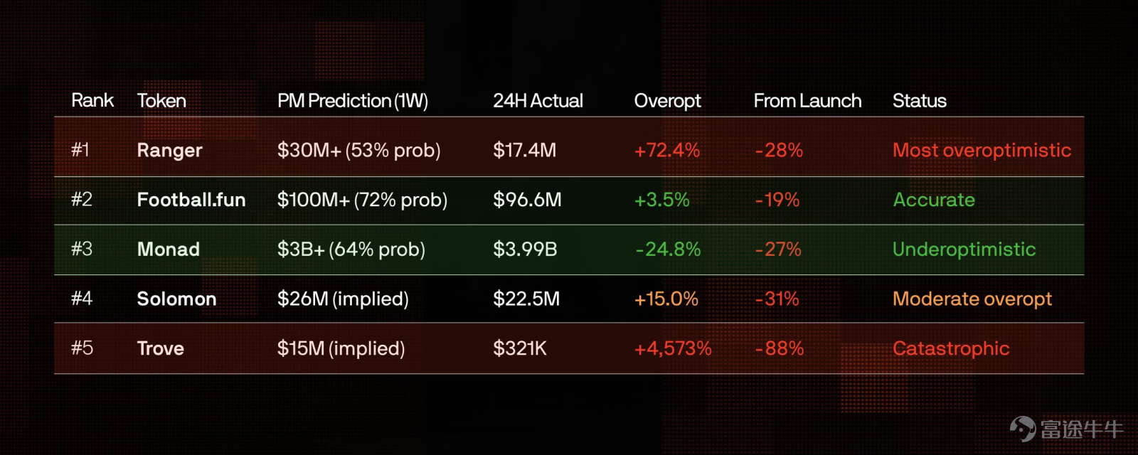 作者：@WazzCrypto，Legion 編譯：Frank，PANews 代幣世界中的預測市場觀察 Polymarket的代幣銷售（TokenSale）市場已經處理了近2.5億美元的交易量。該平台標榜的準確率數據令人印象深刻：認購金額預測準確率達100%，FDV（完全稀釋估值）則超過90%。但深入分析後發現，這些數字具有誤導性。真正的信號不在於大衆預測了什麼，而在於他們錯得有多離譜。 通過分析了29次代幣銷售事件中的231個預測市場，將Polymarket的歷史概率數據與CoinGecko上的實際代幣表現進行了交叉比對，我們發現“預測市場並非是可靠的預測工具，。相反，它們實際上是情緒指標，而且往往是一個反向信號。 核心發現：在市場收盤前1周，真實的預測準確率僅爲66.7%。在關鍵時刻，大衆有三分之一的概率是錯的，且錯誤的預測往往呈現出系統性的過度樂觀。 24小時波動性問題：利用CoinGecko的小時級數據，我們發現Polymarket的「發佈後一天FDV高於X」的市場實際上是在賭極端波動性。平均24小時漲跌幅爲±23%（...