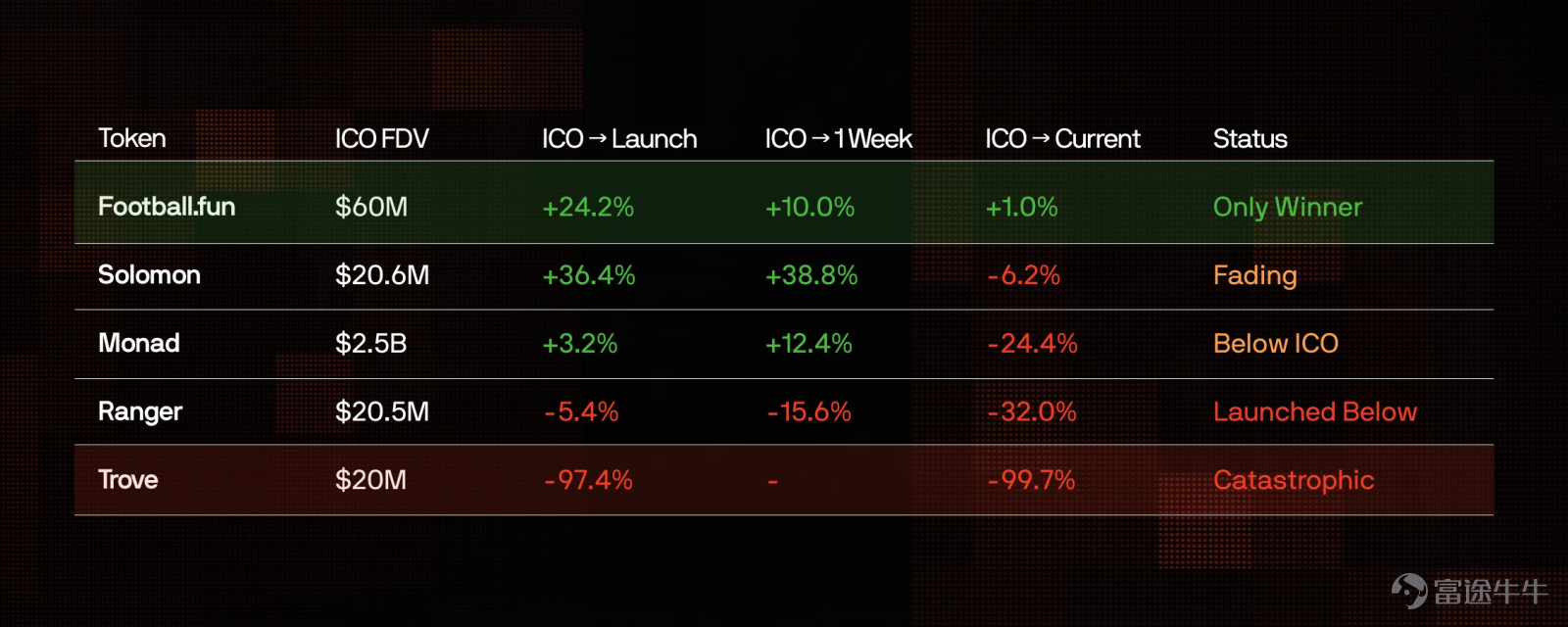 作者：@WazzCrypto，Legion 編譯：Frank，PANews 代幣世界中的預測市場觀察 Polymarket的代幣銷售（TokenSale）市場已經處理了近2.5億美元的交易量。該平台標榜的準確率數據令人印象深刻：認購金額預測準確率達100%，FDV（完全稀釋估值）則超過90%。但深入分析後發現，這些數字具有誤導性。真正的信號不在於大衆預測了什麼，而在於他們錯得有多離譜。 通過分析了29次代幣銷售事件中的231個預測市場，將Polymarket的歷史概率數據與CoinGecko上的實際代幣表現進行了交叉比對，我們發現“預測市場並非是可靠的預測工具，。相反，它們實際上是情緒指標，而且往往是一個反向信號。 核心發現：在市場收盤前1周，真實的預測準確率僅爲66.7%。在關鍵時刻，大衆有三分之一的概率是錯的，且錯誤的預測往往呈現出系統性的過度樂觀。 24小時波動性問題：利用CoinGecko的小時級數據，我們發現Polymarket的「發佈後一天FDV高於X」的市場實際上是在賭極端波動性。平均24小時漲跌幅爲±23%（...