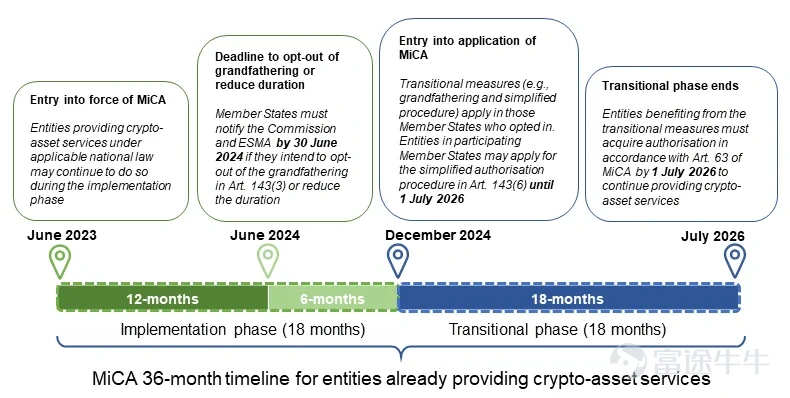 Original authors: Huang Wenjing, Yan Xuesong Introduction Looking back from early 2026, 2025 was the year when the crypto world was reshaped — Bitcoin hit new highs, key projects were successfully launched, and the market steadily grew amidst rationality. A more profound transformation came from the maturity of global regulation: clear rules on stablecoins, licensing, and anti-money laundering were implemented across multiple countries, injecting long-awaited certainty into the industry. Among these, the EU’s MiCA regulation, which was fully implemented by the end of 2024, entered a critical implementation phase in 2025. This unified framework covering 27 countries acted as a beacon, delineating compliance boundaries while also illuminating new growth opportunities. As the transition periods officially ended in various countries during the last quarter of the previous year, the European market had already undergone deep changes and restructuring — with 68 newly licensed entities entering the market, traditional VASPs successfully transitioning to CASPs, and fresh forces making a strong debut.  A 36-month MiCA timeline for licensed entities providing crypto-asset services (Source: Latest guidance from ESMA's official website) This article will analyze the future development direction of traditional supermarkets (large KA hypermarkets) from two dimensions: Latest regulatory developmentsStarting point, organizingTypes and characteristics of newly licensed institutions, interpreting the differentiated paths of various countries, and revealing the next phase of industry evolution trends.Help you navigate through change and uncover the true pulse of the European market. Mapping 68 newly licensed institutions and the new landscape of the European market 1. The logic behind service licensing: a license does not equal omnipotence The core of the MiCA regulation is to establish a unified entry threshold for crypto-asset service providers across Europe, with licensed entities approved after review by national competent authorities (NCAs)...