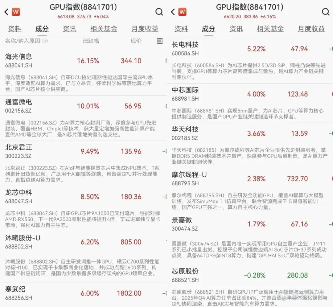 Author: Lu Chunfeng,Phoenix Technology 'Wind Eye Observation' Editor: Dong Yuqing Summary: One earnings report not only ignited AMD's stock price but also redefined the ‘alignment line’ of the global industrial chain. As AI computing power becomes the most expensive and certain growth engine, some players in China’s supply chain are passively ‘dividing the pie,’ while others are beginning to be marginalized. The issue isn't about whether there's opportunity, but rather — whether you stand on the chain of computing power. AMD has finally stepped into the spotlight of history. On May 5th, after the US market closed, semiconductor company AMD released its Q1 results for the fiscal year 2026. This earnings report directly fueled market sentiment — with its after-hours stock price surging over20%, market capitalization onedaySoar1078billion. This long-awaited moment of glory has once again placed this formerly suppressed chip giant at the center stage of AI computing power. On the surface, this is almost a flawless earnings report: total revenue of $10.253 billion, a year-over-year surge of 38%, surpassing Wall Street's previous expectation of $9.89 billion, setting a new high for the same period in history; Net profit reached $1.383 billion, skyrocketing 95% year-over-year. The nearly doubled growth rate directly shatters the growth ceiling of traditional hardware manufacturers; GAAP gross margin soared to 53%, up 3 percentage points from the same period in 2025, with the proportion of high-margin AI-related products significantly increasing, underscoring strong profitability. However, if we only focus on the aspect of exceeding expectations, we would miss the truly valuable insights within this earnings report...