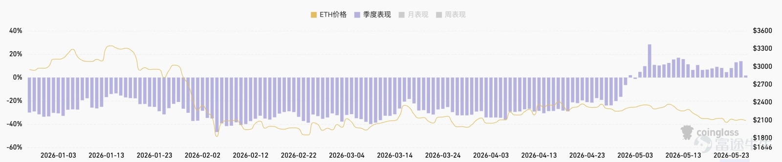 Author: Nancy, PANews While leading public blockchains like Solana and Base are aggressively competing for developers, users, and ecosystem expansion, the Ethereum Foundation (EF) has chosen to step back voluntarily. Ongoing talent attrition, coupled with repeated waves of ETH selling pressure, has fueled growing FUD surrounding the EF. This hands-off approach is steadily eroding market confidence in the Foundation. On May 25, Vitalik Buterin published a lengthy post addressing recent controversies, stating that the EF is merely an ordinary node with a specific mission. He outlined the Foundation’s upcoming leaner strategy and future technical roadmap, explicitly noting that maintaining ETH’s price is not within the EF’s responsibilities. After losing its 'leading figure,' how will Ethereum continue to progress in the post-Foundation era? From execution-focused to long-term oriented: Diverging strategies among public blockchain foundations Recently, the departure of core EF team members, frequent ETH sales, and ongoing debates over the Foundation’s execution capabilities have intensified external skepticism toward the EF—so much so that some are calling for alternative governance models. Meanwhile, Vitalik recently disclosed,The Ethereum Foundation (EF) currently holds only about 0.16% of the total ETH supply, far below the typical 10%–50% range held by many public blockchain foundations. In other words, of the EF’s initial allocation of approximately 6 million ETH (8.3% of the initial total supply), only around 100,000 ETH remain after a decade of expenditures. Today, regardless of its financial resources...