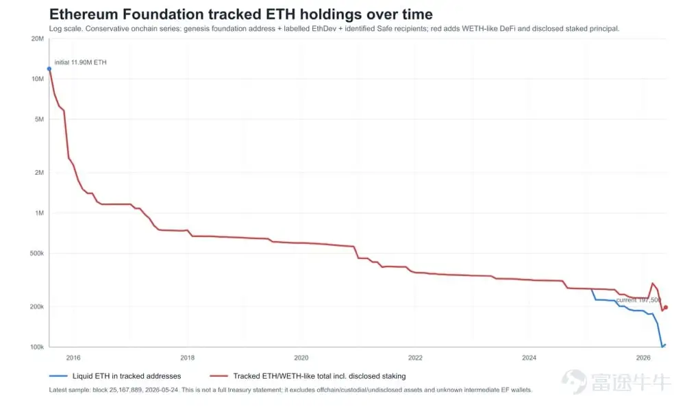 Author: Nancy, PANews While leading public blockchains like Solana and Base are aggressively competing for developers, users, and ecosystem expansion, the Ethereum Foundation (EF) has chosen to step back voluntarily. Ongoing talent attrition, coupled with repeated waves of ETH selling pressure, has fueled growing FUD surrounding the EF. This hands-off approach is steadily eroding market confidence in the Foundation. On May 25, Vitalik Buterin published a lengthy post addressing recent controversies, stating that the EF is merely an ordinary node with a specific mission. He outlined the Foundation’s upcoming leaner strategy and future technical roadmap, explicitly noting that maintaining ETH’s price is not within the EF’s responsibilities. After losing its 'leading figure,' how will Ethereum continue to progress in the post-Foundation era? From execution-focused to long-term oriented: Diverging strategies among public blockchain foundations Recently, the departure of core EF team members, frequent ETH sales, and ongoing debates over the Foundation’s execution capabilities have intensified external skepticism toward the EF—so much so that some are calling for alternative governance models. Meanwhile, Vitalik recently disclosed,The Ethereum Foundation (EF) currently holds only about 0.16% of the total ETH supply, far below the typical 10%–50% range held by many public blockchain foundations. In other words, of the EF’s initial allocation of approximately 6 million ETH (8.3% of the initial total supply), only around 100,000 ETH remain after a decade of expenditures. Today, regardless of its financial resources...