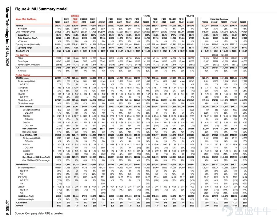 Author: XinGPT Micron surged sharply today, and one key reason is that UBS Group raised its price target for Micron all the way to $1,635! So I carefully reviewed UBS Group’s report released today that significantly upgraded Micron’s rating—the core change lies in the valuation methodology. Previously, UBS Group valued Micron using a sum-of-the-parts (SoTP) approach based on price-to-sales (P/S) multiples. It split Micron into two segments:HBM business and core DRAM + NAND business。 HBM, benefiting from AI server demand and exhibiting faster growth, received a higher multiple: valued at 6x P/S on estimated 2027 revenue of approximately $27.89 billion, implying about $132 per share; Core DRAM + NAND was valued at 3x P/S on estimated 2027 revenue of approximately $187.7 billion, implying about $405 per share. Adding both segments together yielded the original price target of $535. The implicit assumption behind this method was that Micron remains a strongly cyclical memory company, with only the HBM segment considered higher quality—hence the application of different revenue multiples.(Figure 1) UBS Group has now switched to a consolidated P/E valuation approach, raising its price target from USD 535 to USD 1,625. The new methodology applies a forward P/E multiple of approximately 15x to the 2029 estimated EPS of around USD 117, discounted back to 2028 using an equity cost of about 12%. UBS Group selected 2029 EPS because it believes that by then, the model will already incorporate one full cycle of...