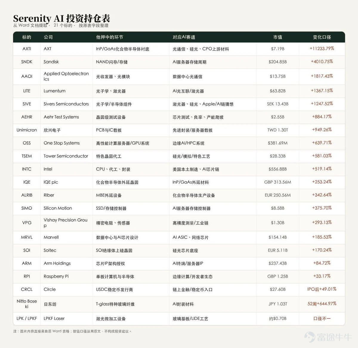 作者:BruceBlue ,前Bing Ventures GP 神祕研究員Serenity是如何在2年間賺到225+收益? 用供應鏈瓶頸理論(Checkpoint Theory)找出AI時代不可替代的物理開關。 用自下而上的供應鏈逆向工程思維(Bottom-Up)找出卡脖子的環節(Choke Points)。 在做任何投資假設之前,會和各種AI模型進行激烈的辯論,找出潛在的漏洞和限制,堪比一場頂級的投資IC。 寫在前面 在過去的幾個月裏,如果你在關注 AI 基礎設施的二級市場,很難避開一個名字:Serenity @aleabitoreddit 一個被 Reddit WallStreetBets (WSB) 永久封禁的前交易員,換了平台,用一個二次元女性頭像,在不到一年的時間裏聚集了超過 30 萬粉絲。他的一條推文能讓 FTSE 250 的成分股在兩天內飆升近 90%,他的研究被彭博和路透引用,甚至有對沖基金在做他的 copytrade。 市場都在驚歎他在過去兩年高達 22,561.99% 的收益率,或者質疑他那...