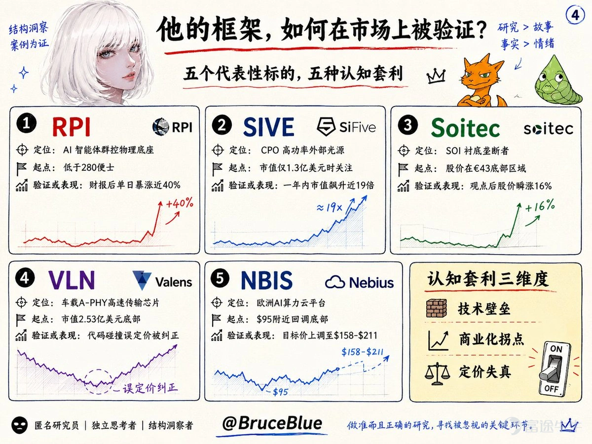 作者:BruceBlue ,前Bing Ventures GP 神祕研究員Serenity是如何在2年間賺到225+收益? 用供應鏈瓶頸理論(Checkpoint Theory)找出AI時代不可替代的物理開關。 用自下而上的供應鏈逆向工程思維(Bottom-Up)找出卡脖子的環節(Choke Points)。 在做任何投資假設之前,會和各種AI模型進行激烈的辯論,找出潛在的漏洞和限制,堪比一場頂級的投資IC。 寫在前面 在過去的幾個月裏,如果你在關注 AI 基礎設施的二級市場,很難避開一個名字:Serenity @aleabitoreddit 一個被 Reddit WallStreetBets (WSB) 永久封禁的前交易員,換了平台,用一個二次元女性頭像,在不到一年的時間裏聚集了超過 30 萬粉絲。他的一條推文能讓 FTSE 250 的成分股在兩天內飆升近 90%,他的研究被彭博和路透引用,甚至有對沖基金在做他的 copytrade。 市場都在驚歎他在過去兩年高達 22,561.99% 的收益率,或者質疑他那...