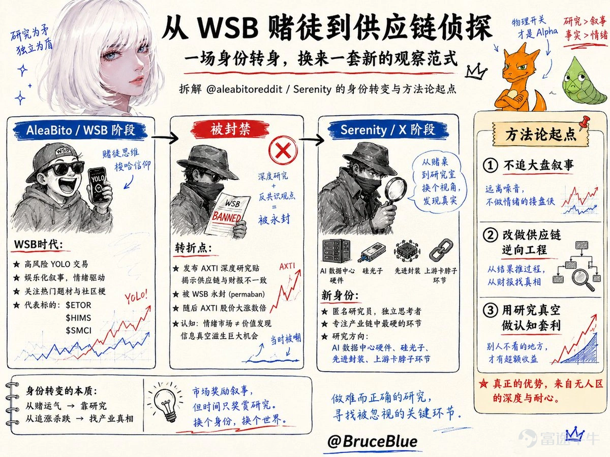 作者:BruceBlue ,前Bing Ventures GP 神祕研究員Serenity是如何在2年間賺到225+收益? 用供應鏈瓶頸理論(Checkpoint Theory)找出AI時代不可替代的物理開關。 用自下而上的供應鏈逆向工程思維(Bottom-Up)找出卡脖子的環節(Choke Points)。 在做任何投資假設之前,會和各種AI模型進行激烈的辯論,找出潛在的漏洞和限制,堪比一場頂級的投資IC。 寫在前面 在過去的幾個月裏,如果你在關注 AI 基礎設施的二級市場,很難避開一個名字:Serenity @aleabitoreddit 一個被 Reddit WallStreetBets (WSB) 永久封禁的前交易員,換了平台,用一個二次元女性頭像,在不到一年的時間裏聚集了超過 30 萬粉絲。他的一條推文能讓 FTSE 250 的成分股在兩天內飆升近 90%,他的研究被彭博和路透引用,甚至有對沖基金在做他的 copytrade。 市場都在驚歎他在過去兩年高達 22,561.99% 的收益率,或者質疑他那...