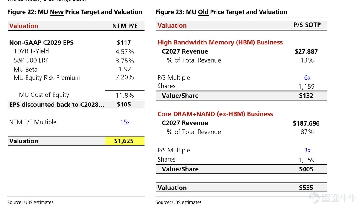 Author: XinGPT Micron surged sharply today, and one key reason is that UBS Group raised its price target for Micron all the way to $1,635! So I carefully reviewed UBS Group’s report released today that significantly upgraded Micron’s rating—the core change lies in the valuation methodology. Previously, UBS Group valued Micron using a sum-of-the-parts (SoTP) approach based on price-to-sales (P/S) multiples. It split Micron into two segments:HBM business and core DRAM + NAND business。 HBM, benefiting from AI server demand and exhibiting faster growth, received a higher multiple: valued at 6x P/S on estimated 2027 revenue of approximately $27.89 billion, implying about $132 per share; Core DRAM + NAND was valued at 3x P/S on estimated 2027 revenue of approximately $187.7 billion, implying about $405 per share. Adding both segments together yielded the original price target of $535. The implicit assumption behind this method was that Micron remains a strongly cyclical memory company, with only the HBM segment considered higher quality—hence the application of different revenue multiples.(Figure 1) UBS Group has now switched to a consolidated P/E valuation approach, raising its price target from USD 535 to USD 1,625. The new methodology applies a forward P/E multiple of approximately 15x to the 2029 estimated EPS of around USD 117, discounted back to 2028 using an equity cost of about 12%. UBS Group selected 2029 EPS because it believes that by then, the model will already incorporate one full cycle of...