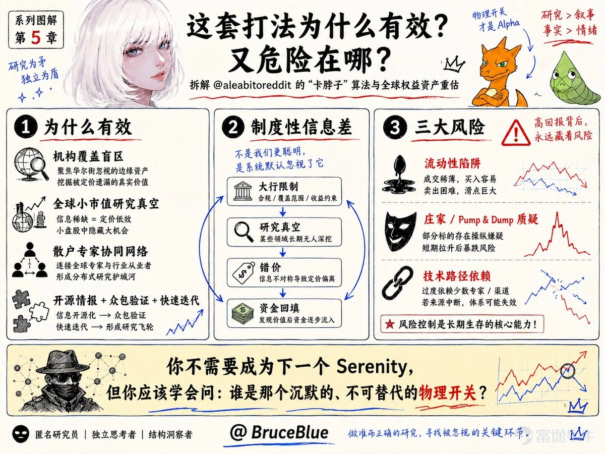 作者:BruceBlue ,前Bing Ventures GP 神祕研究員Serenity是如何在2年間賺到225+收益? 用供應鏈瓶頸理論(Checkpoint Theory)找出AI時代不可替代的物理開關。 用自下而上的供應鏈逆向工程思維(Bottom-Up)找出卡脖子的環節(Choke Points)。 在做任何投資假設之前,會和各種AI模型進行激烈的辯論,找出潛在的漏洞和限制,堪比一場頂級的投資IC。 寫在前面 在過去的幾個月裏,如果你在關注 AI 基礎設施的二級市場,很難避開一個名字:Serenity @aleabitoreddit 一個被 Reddit WallStreetBets (WSB) 永久封禁的前交易員,換了平台,用一個二次元女性頭像,在不到一年的時間裏聚集了超過 30 萬粉絲。他的一條推文能讓 FTSE 250 的成分股在兩天內飆升近 90%,他的研究被彭博和路透引用,甚至有對沖基金在做他的 copytrade。 市場都在驚歎他在過去兩年高達 22,561.99% 的收益率,或者質疑他那...