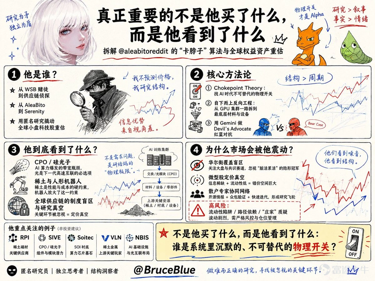 作者:BruceBlue ,前Bing Ventures GP 神祕研究員Serenity是如何在2年間賺到225+收益? 用供應鏈瓶頸理論(Checkpoint Theory)找出AI時代不可替代的物理開關。 用自下而上的供應鏈逆向工程思維(Bottom-Up)找出卡脖子的環節(Choke Points)。 在做任何投資假設之前,會和各種AI模型進行激烈的辯論,找出潛在的漏洞和限制,堪比一場頂級的投資IC。 寫在前面 在過去的幾個月裏,如果你在關注 AI 基礎設施的二級市場,很難避開一個名字:Serenity @aleabitoreddit 一個被 Reddit WallStreetBets (WSB) 永久封禁的前交易員,換了平台,用一個二次元女性頭像,在不到一年的時間裏聚集了超過 30 萬粉絲。他的一條推文能讓 FTSE 250 的成分股在兩天內飆升近 90%,他的研究被彭博和路透引用,甚至有對沖基金在做他的 copytrade。 市場都在驚歎他在過去兩年高達 22,561.99% 的收益率,或者質疑他那...