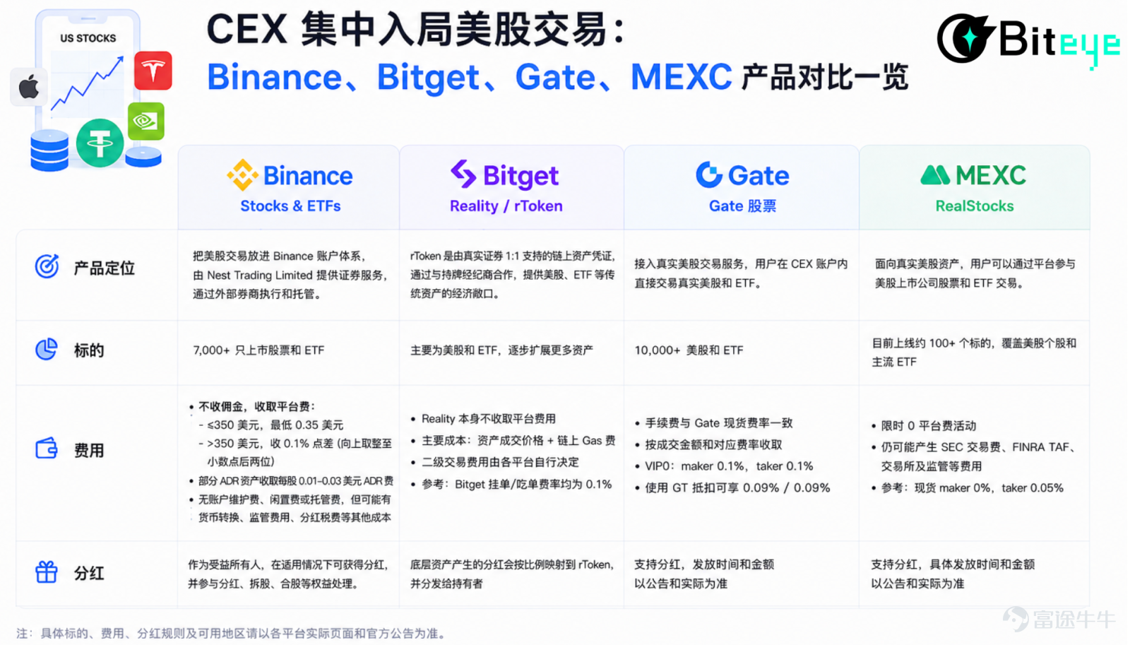 作者:Changan I Biteye内容团队 最近,跨境美股投资又被推到了风口浪尖。 一方面,监管正在持续整治境外券商面向境内用户展业,富途、老虎等平台此前也因相关问题被处罚。对普通用户来说,传统互联网券商这条美股投资路径,正在变得更不确定。 但另一边,全球用户配置美股资产的刚需并未消失。这种“需求溢出”催生了近期加密货币交易所(CEX)集体上线美股产品的新热潮。 这轮 CEX 杀入美股,绝非简单地增加几个交易品类,而是一场以稳定币为核心,抢夺全球用户资产配置第一入口的战争。 本文将从标的覆盖、流动性深度、费率结构、分红权益四个核心维度,深度拆解目前主流 CEX 美股产品的异同与得失。 1️⃣Binance:Stocks & ETFs,把美股交易放进 Binance 账户体系 Binance 这次选择的是“Binance 前端入口 + Nest Trading Limited 证券服务支持 + Alpaca Securities 执行与托管”的结构。 简单理解,用户是在 Binance 账户里提交股票交易订单,但 Binance 并...