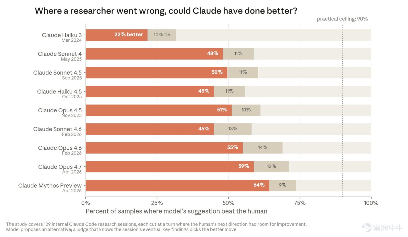 On May 4, 2026, Jack Clark, co-founder of Anthropic, posted a message on social platform X. He wrote: 'I now believe there's a 60% chance that recursive self-improvement will occur by the end of 2028.' Within minutes of the post, Eliezer Yudkowsky, a long-time active researcher in AI safety, replied: 'Then we will all perish together.' He immediately followed up with an analogy pointing to the design flaws of the Chernobyl RBMK nuclear reactor, implying that no one truly knows how to stop the system currently being activated. This exchange, completed in mere seconds, acted like a match striking light on discussions previously hidden within technical papers and internal assessments. Recursive Self-Improvement (RSI)—where an AI system not only optimizes its outputs but also autonomously improves its own improvement process, ultimately creating successor systems more powerful than itself—was a concept long relegated to the fringes of theory. Now, Anthropic’s co-founder has placed it on a countdown clock with a 60% probability of occurring before the end of 2028. A month later, Anthropic officially published a lengthy article titled 'When AI Builds Itself.' The piece was authored by Marina F...