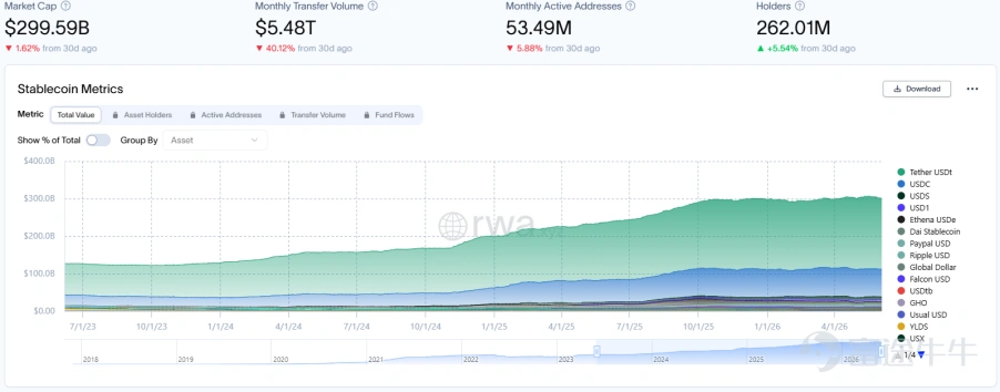 Key highlights of this issue This week’s report covers the period from May 29, 2026, to June 5, 2026. This week, the total on-chain market capitalization of real-world assets (RWA) slightly increased to USD 31.53 billion, while the number of holders surged nearly 12% to 837,000. However, stablecoin market cap has declined for three consecutive months, monthly transaction volume plummeted by 40%, and monthly active addresses also dropped, indicating heightened retail allocation interest but institutional large-value settlement demand has hit rock bottom—marking a phase of 'user consolidation and waning activity.' On the regulatory front, the Hong Kong Monetary Authority established an expert panel on tokenized bonds; the U.S. SEC delayed its tokenized asset exemption program due to third-party issuance risks; the compromise draft of the FISA bill proposes advancing the CBDC ban to mid-2029; NYDFS and the European Banking Authority reached cooperation on stablecoin regulation; the UK House of Lords urged the central bank to ease holding restrictions; Japan’s Liberal Democratic Party pushed for crypto ETF legislation and cross-border use of yen-denominated stablecoins; meanwhile, Russia’s Ministry of Finance leaned toward excluding U.S. dollar stablecoins. At the project level, JPMorgan, Citi, and two other major banks plan to co-build a shared tokenized deposit network; Goldman Sachs launched a tokenized real estate fund; Visa, Mastercard, and Stripe are jointly preparing a stablecoin platform; Robinhood previewed new cross-border asset and tokenized finance products launching in July; Aleo released a privacy-focused stablecoin whitepaper; MoneyGram launched the Stellar-based stablecoin MGUSD; ...