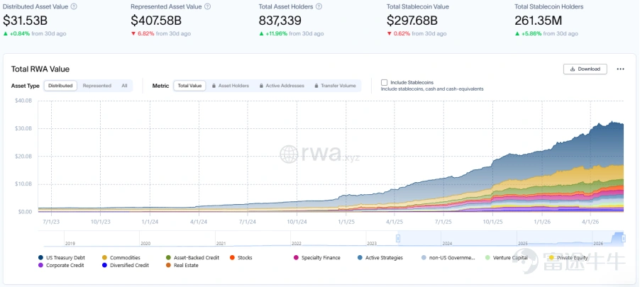 Key highlights of this issue This week’s report covers the period from May 29, 2026, to June 5, 2026. This week, the total on-chain market capitalization of real-world assets (RWA) slightly increased to USD 31.53 billion, while the number of holders surged nearly 12% to 837,000. However, stablecoin market cap has declined for three consecutive months, monthly transaction volume plummeted by 40%, and monthly active addresses also dropped, indicating heightened retail allocation interest but institutional large-value settlement demand has hit rock bottom—marking a phase of 'user consolidation and waning activity.' On the regulatory front, the Hong Kong Monetary Authority established an expert panel on tokenized bonds; the U.S. SEC delayed its tokenized asset exemption program due to third-party issuance risks; the compromise draft of the FISA bill proposes advancing the CBDC ban to mid-2029; NYDFS and the European Banking Authority reached cooperation on stablecoin regulation; the UK House of Lords urged the central bank to ease holding restrictions; Japan’s Liberal Democratic Party pushed for crypto ETF legislation and cross-border use of yen-denominated stablecoins; meanwhile, Russia’s Ministry of Finance leaned toward excluding U.S. dollar stablecoins. At the project level, JPMorgan, Citi, and two other major banks plan to co-build a shared tokenized deposit network; Goldman Sachs launched a tokenized real estate fund; Visa, Mastercard, and Stripe are jointly preparing a stablecoin platform; Robinhood previewed new cross-border asset and tokenized finance products launching in July; Aleo released a privacy-focused stablecoin whitepaper; MoneyGram launched the Stellar-based stablecoin MGUSD; ...