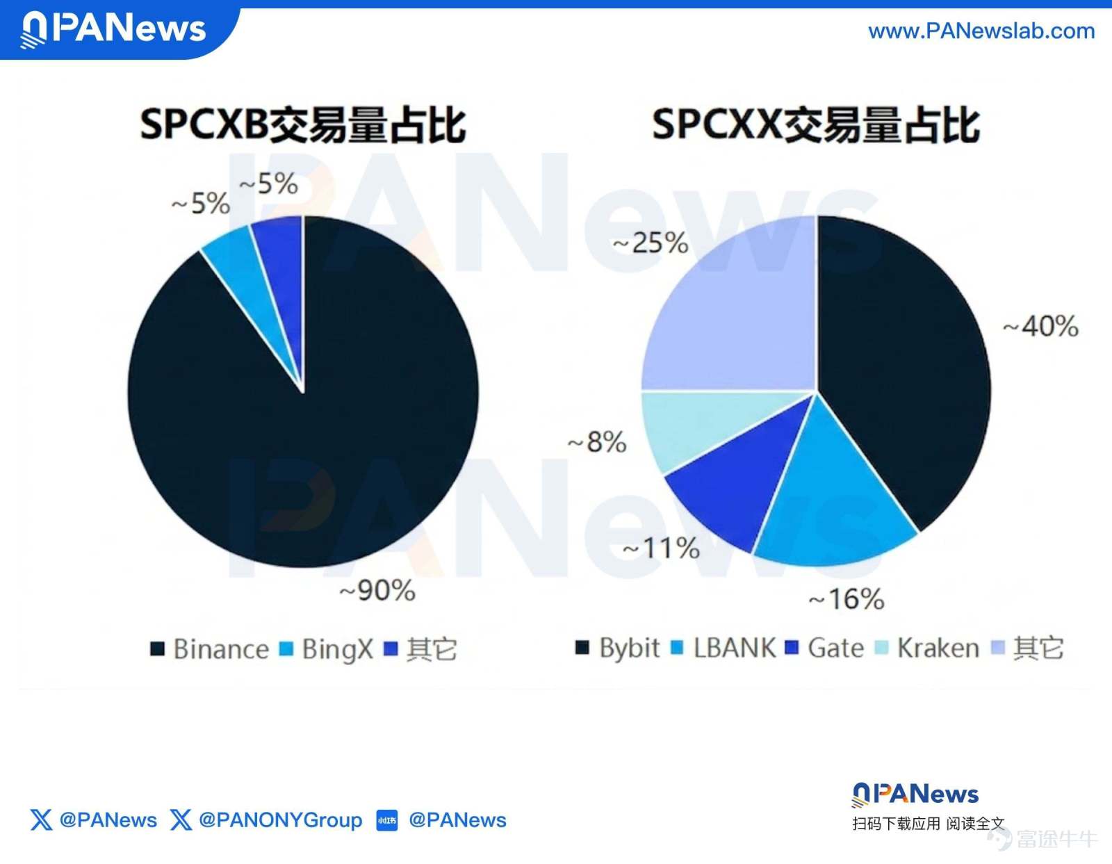 作者：Jae，PANews 上市7個交易日以來，SpaceX每日的股票行情始終牽動着資本市場的神經。6月23日，SPCX以0.98%的微小漲幅收盤，結束了連續三個交易日的跌勢，但仍低於首日價格，市值相比上市後高點已經蒸發近4,000億美元。 然而，巨震並未嚇退多軍。「華爾街女股神」Cathie Wood旗下的ARK Invest逆勢增持約3,250萬美元的SPCX。此外，SpaceX還將於6 月24日收盤時被納入彭博全球股指的大盤股板塊。 頭部機構與主流指數的濃厚興趣表明SpaceX依然是資本的「心頭好」。雖然SPCX已在上市衝高後回落，但其日均交易量還是維持在400億美元左右的高位，這一史上最大IPO公司也催化了代幣化股票賽道的發展。 如今，代幣化股票賽道已演變成多元化的共生格局。Solana網絡的去中心化交易所（DEX）幾乎鯨吞所有市佔率，SPCX也一直是在Solana上交易量穩居前三的標的。 中心化交易所（CEX）中，Binance、Bybit、Gate以及Backpack等主流交易平台，通過與第三方發行商和經紀商合作或自...