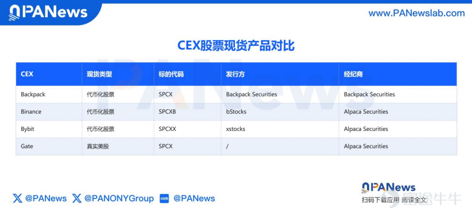作者：Jae，PANews 上市7個交易日以來，SpaceX每日的股票行情始終牽動着資本市場的神經。6月23日，SPCX以0.98%的微小漲幅收盤，結束了連續三個交易日的跌勢，但仍低於首日價格，市值相比上市後高點已經蒸發近4,000億美元。 然而，巨震並未嚇退多軍。「華爾街女股神」Cathie Wood旗下的ARK Invest逆勢增持約3,250萬美元的SPCX。此外，SpaceX還將於6 月24日收盤時被納入彭博全球股指的大盤股板塊。 頭部機構與主流指數的濃厚興趣表明SpaceX依然是資本的「心頭好」。雖然SPCX已在上市衝高後回落，但其日均交易量還是維持在400億美元左右的高位，這一史上最大IPO公司也催化了代幣化股票賽道的發展。 如今，代幣化股票賽道已演變成多元化的共生格局。Solana網絡的去中心化交易所（DEX）幾乎鯨吞所有市佔率，SPCX也一直是在Solana上交易量穩居前三的標的。 中心化交易所（CEX）中，Binance、Bybit、Gate以及Backpack等主流交易平台，通過與第三方發行商和經紀商合作或自...