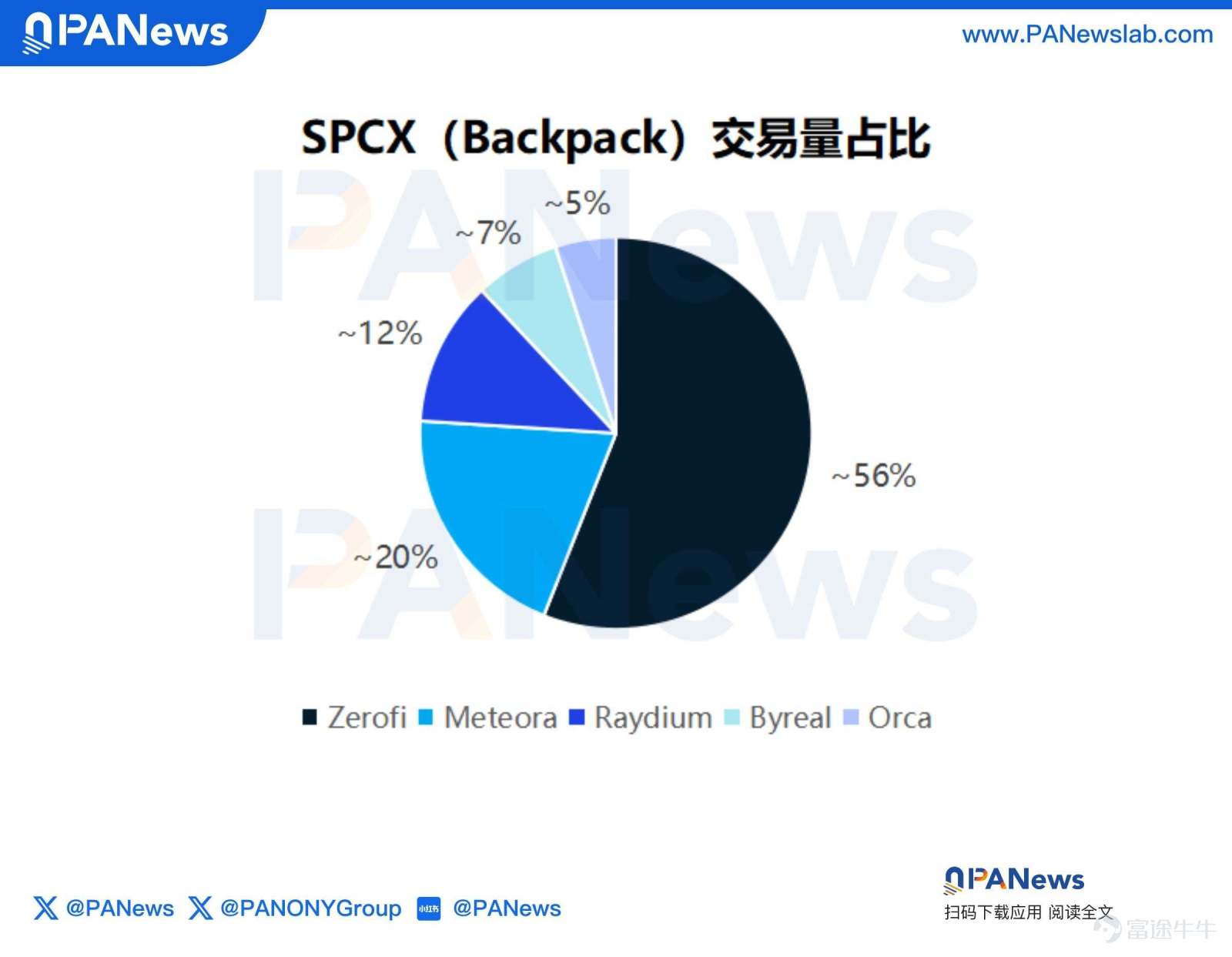 作者：Jae，PANews 上市7個交易日以來，SpaceX每日的股票行情始終牽動着資本市場的神經。6月23日，SPCX以0.98%的微小漲幅收盤，結束了連續三個交易日的跌勢，但仍低於首日價格，市值相比上市後高點已經蒸發近4,000億美元。 然而，巨震並未嚇退多軍。「華爾街女股神」Cathie Wood旗下的ARK Invest逆勢增持約3,250萬美元的SPCX。此外，SpaceX還將於6 月24日收盤時被納入彭博全球股指的大盤股板塊。 頭部機構與主流指數的濃厚興趣表明SpaceX依然是資本的「心頭好」。雖然SPCX已在上市衝高後回落，但其日均交易量還是維持在400億美元左右的高位，這一史上最大IPO公司也催化了代幣化股票賽道的發展。 如今，代幣化股票賽道已演變成多元化的共生格局。Solana網絡的去中心化交易所（DEX）幾乎鯨吞所有市佔率，SPCX也一直是在Solana上交易量穩居前三的標的。 中心化交易所（CEX）中，Binance、Bybit、Gate以及Backpack等主流交易平台，通過與第三方發行商和經紀商合作或自...