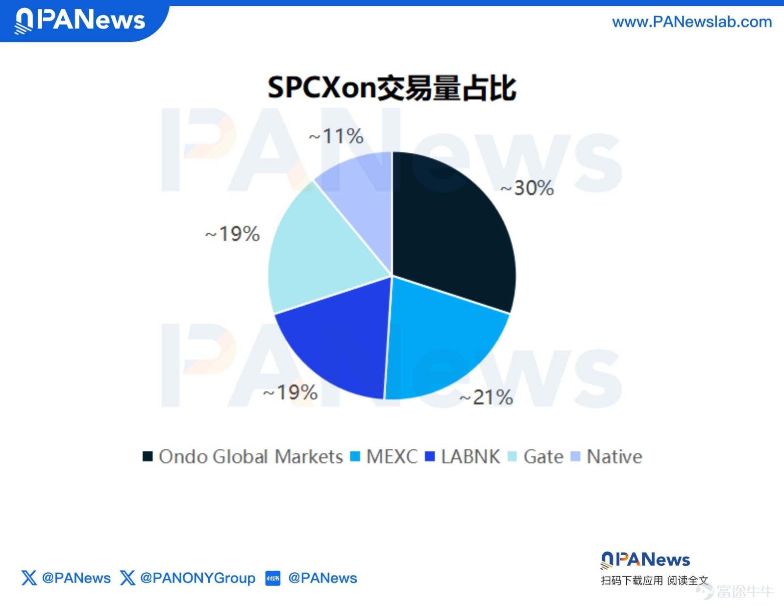 作者：Jae，PANews 上市7個交易日以來，SpaceX每日的股票行情始終牽動着資本市場的神經。6月23日，SPCX以0.98%的微小漲幅收盤，結束了連續三個交易日的跌勢，但仍低於首日價格，市值相比上市後高點已經蒸發近4,000億美元。 然而，巨震並未嚇退多軍。「華爾街女股神」Cathie Wood旗下的ARK Invest逆勢增持約3,250萬美元的SPCX。此外，SpaceX還將於6 月24日收盤時被納入彭博全球股指的大盤股板塊。 頭部機構與主流指數的濃厚興趣表明SpaceX依然是資本的「心頭好」。雖然SPCX已在上市衝高後回落，但其日均交易量還是維持在400億美元左右的高位，這一史上最大IPO公司也催化了代幣化股票賽道的發展。 如今，代幣化股票賽道已演變成多元化的共生格局。Solana網絡的去中心化交易所（DEX）幾乎鯨吞所有市佔率，SPCX也一直是在Solana上交易量穩居前三的標的。 中心化交易所（CEX）中，Binance、Bybit、Gate以及Backpack等主流交易平台，通過與第三方發行商和經紀商合作或自...