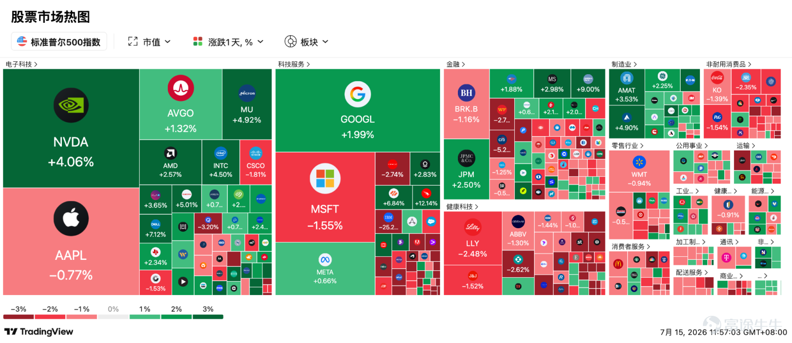 每週一至週五上午，聚焦宏觀、美股、AI、貴金屬與原油等方向，用數據復盤市場、用趨勢把握先機，由PANews出品。 CPI六年來首現負增長，通脹降溫重燃風險偏好，7月加息概率驟降  美股三大指數全線收漲，道瓊斯工業平均指數微漲 0.02%；標普500指數漲 0.38%；納斯達克綜合指數漲 0.90%。盤面不是全面牛市，而是典型的「利率壓力緩和 + AI硬件集中衝鋒」。 美國6月CPI成爲整夜交易的點火器，數據顯示，CPI同比降至 3.5%，低於市場預期，較5月 4.2% 明顯回落；環比下降 0.4%，爲六年來首次月度負增長，汽油價格大幅下跌是核心拖累項。核心CPI環比維持 0.2%，意味着服務通脹沒有徹底投降，但足以讓交易員先砍掉7月加息押注。  CME FedWatch顯示，CPI公佈後，市場定價聯儲局7月維持利率不變的概率從前一日58.3% 躍升至83.4%，7月加息概率則從約42%降至約17%。Horizon Investment Services首席執行官Chuck Carlson稱，這份通脹報告“削弱了聯儲局...