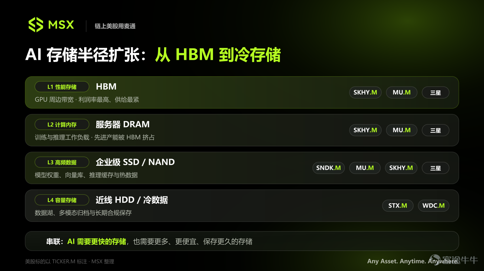 撰寫：DaiDai，MSX 麥通 編輯：Frank，MSX 麥通 核心速覽：  本輪存儲行情並不是一次普通的價格週期，而是 AI 基礎設施需求從 HBM，逐步擴散至服務器 DRAM、企業級 SSD、NAND 和 HDD，市場交易對象也從「更快的存儲」延伸至「更多、更便宜且需要長期保存的存儲」； 六家公司對應着不同的投資邏輯：SK 海力士（SKHY.M）交易 HBM 龍頭地位和訂單確定性；三星交易技術追趕與市場份額修復；美光是美股市場最直接的 HBM、DRAM 代理；SanDisk 對 NAND 與企業級 SSD 漲價最敏感；Seagate 和西部數據則受益於高容量 HDD、數據湖與冷存儲需求； 2025 年以來，六家公司均完成了顯著重估，但截至 2026 年 7 月中旬，已普遍較階段高點回撤約 20%—30%，板塊正從「需求爆發與盈利修復」，進入高預期、高估值和高波動階段； 歷史表現顯示，真正能夠形成持續行情的催化，通常不是產品發佈或送樣，而是業績超預期、核心客戶認證、規模交付、下一年度訂單鎖定，以及收入、價格和利潤率指引上調；...