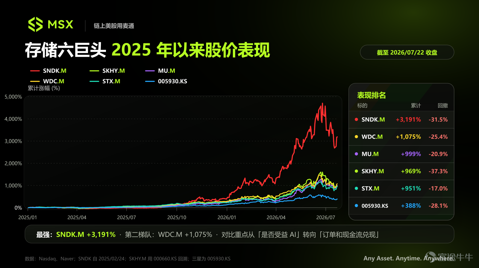 撰寫：DaiDai，MSX 麥通 編輯：Frank，MSX 麥通 核心速覽：  本輪存儲行情並不是一次普通的價格週期，而是 AI 基礎設施需求從 HBM，逐步擴散至服務器 DRAM、企業級 SSD、NAND 和 HDD，市場交易對象也從「更快的存儲」延伸至「更多、更便宜且需要長期保存的存儲」； 六家公司對應着不同的投資邏輯：SK 海力士（SKHY.M）交易 HBM 龍頭地位和訂單確定性；三星交易技術追趕與市場份額修復；美光是美股市場最直接的 HBM、DRAM 代理；SanDisk 對 NAND 與企業級 SSD 漲價最敏感；Seagate 和西部數據則受益於高容量 HDD、數據湖與冷存儲需求； 2025 年以來，六家公司均完成了顯著重估，但截至 2026 年 7 月中旬，已普遍較階段高點回撤約 20%—30%，板塊正從「需求爆發與盈利修復」，進入高預期、高估值和高波動階段； 歷史表現顯示，真正能夠形成持續行情的催化，通常不是產品發佈或送樣，而是業績超預期、核心客戶認證、規模交付、下一年度訂單鎖定，以及收入、價格和利潤率指引上調；...