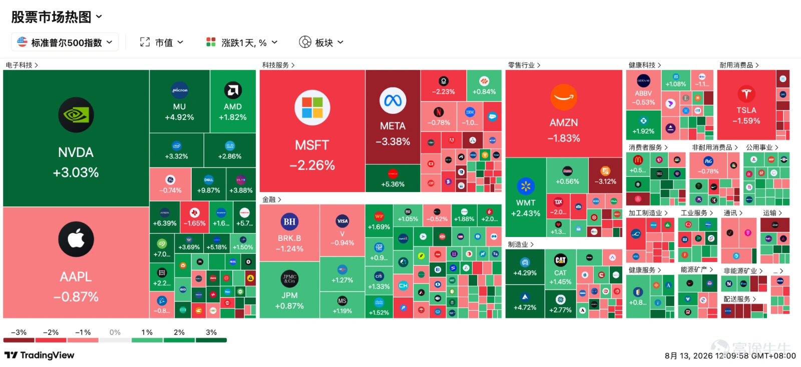 每週一至週五上午,聚焦宏觀、美股、AI、貴金屬與原油等方向,用數據復盤市場、用趨勢把握先機,由PANews出品。 美股收漲,CPI數據未引發通脹擔憂 三大指數漲跌不一,道瓊斯工業平均指數跌0.04%,連續第三日收跌,家得寶、微軟拖累藍籌;標普500指數漲0.26%,逼近歷史高位;納斯達克綜合指數漲0.54%,AI硬件、存儲、光通信和新雲計算重新成爲盤面主線。 美國7月CPI環比上漲0.1%、同比3.4%,核心環比0.2%、同比2.5%,全部符合預期,核心同比創2021年3月以來最慢增速。數據與上週疲軟非農形成組合拳,貨幣市場對9月加息概率已降至40%,維持利率不變的概率升至約60%。 高盛預計聯儲局年內大概率按兵不動; 摩根士丹利Ellen Zentner也指出,除非後續數據顯著變化,否則9月維持不動仍是基準情景; 中金指出,美國通脹或已進入新階段,驅動力正從關稅、油價等供給衝擊轉向AI投資帶來的需求擴張,通脹持續時間可能相應延長。 黃金延續強勢,價格維持在4400美元上方,8月上漲超9%。白銀彈性更強,8月上...