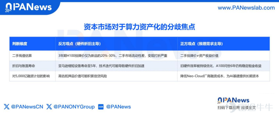 作者：Jae，PANews 科技硬件向來難逃快速折舊的命運，但AI芯片正在試圖打破這條「迭代越快，貶值越快」的金融鐵律。一塊GPU開始有了金融資產特性，就能夠持續產生租金，可以被抵押融資，根據的未來現金流計算殘值。 8月10日，英偉達聯手阿波羅、貝萊德、黑石等六大華爾街機構，計劃搭建規模高達5,000億美元的AI基礎設施融資平台，把這套「算力資產化」邏輯從概念推向現實。 事實上，近半年多，非超大規模雲（Neo-Cloud）市場的GPU租金價格集體觸底反彈，也修復了資本市場對算力遠期價值的貼現預期。 抵押融資、租金曲線、二手殘值，正在形成一個環環相扣的閉環：GPU作爲抵押品進入金融體系，算力出租產生現金流，再用未來租金償還債務。如果這套循環跑通，GPU可能將成爲華爾街的新一類標準化資產。 算力資產化前夜：算力租金觸底反彈，GPU兌現資產屬性 算力資產化的前提，是穩定可預測的租金收益。Silicon Data發佈的Neo-Cloud市場價格指數，正在釋放着明顯的回暖信號。 最近半年多，各代英偉達主力GPU的按時租金均...