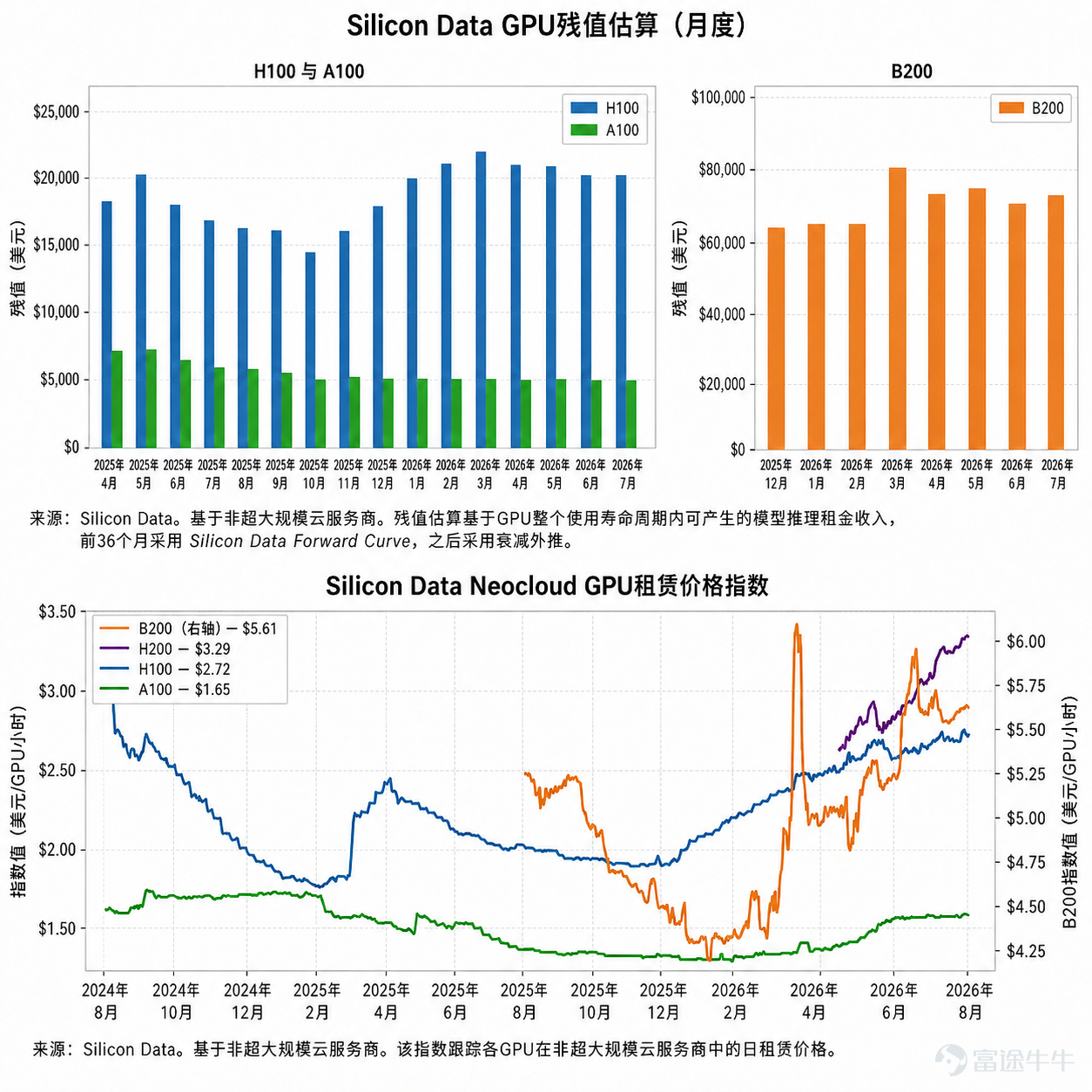 作者：Jae，PANews 科技硬件向來難逃快速折舊的命運，但AI芯片正在試圖打破這條「迭代越快，貶值越快」的金融鐵律。一塊GPU開始有了金融資產特性，就能夠持續產生租金，可以被抵押融資，根據的未來現金流計算殘值。 8月10日，英偉達聯手阿波羅、貝萊德、黑石等六大華爾街機構，計劃搭建規模高達5,000億美元的AI基礎設施融資平台，把這套「算力資產化」邏輯從概念推向現實。 事實上，近半年多，非超大規模雲（Neo-Cloud）市場的GPU租金價格集體觸底反彈，也修復了資本市場對算力遠期價值的貼現預期。 抵押融資、租金曲線、二手殘值，正在形成一個環環相扣的閉環：GPU作爲抵押品進入金融體系，算力出租產生現金流，再用未來租金償還債務。如果這套循環跑通，GPU可能將成爲華爾街的新一類標準化資產。 算力資產化前夜：算力租金觸底反彈，GPU兌現資產屬性 算力資產化的前提，是穩定可預測的租金收益。Silicon Data發佈的Neo-Cloud市場價格指數，正在釋放着明顯的回暖信號。 最近半年多，各代英偉達主力GPU的按時租金均...