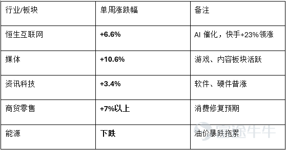假期效應疊加美伊緩和預期，全球風險資產共振上漲，科技成長風格顯著佔優 一、全球宏觀經濟概覽 本週全球市場受五一假期錯位影響，交易節奏有所分化——內地5月1日至5日休市、僅有3個交易日（5月6-8日），港股5月1日休市後5月4日即恢復交易（4個交易日），美股全周正常交易。儘管交易日縮短，市場活躍度不降反升，全球風險偏好延續修復。 宏觀層面有兩條主線：一是美伊局勢邊際緩和，5月6日特朗普表示戰事"很有可能結束"，雙方正接近達成協議，市場對地緣風險的定價進一步脫敏，布倫特原油單週大跌11.8%，風險溢價快速回吐；二是美國4月非農數據偏弱，新增就業11.5萬人（前值17.8萬），失業率維持4.3%，工資增速疲軟，市場對年內減息25bp的預期小幅回升，但利率不變仍是主流定價（概率約80%）。 國內方面，4月PPI同比大幅回升至+2.8%，環比+1.7%創2023年以來新高，主要受油價上漲的輸入性因素推動。節後A股放量上漲，日均成交額突破3.16萬億元，環比節前放量超5300億元，央行開展3000億元3個月期買斷式逆回購操作，流動性環境友好。 二、全球大類資...