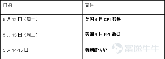 假期效應疊加美伊緩和預期，全球風險資產共振上漲，科技成長風格顯著佔優 一、全球宏觀經濟概覽 本週全球市場受五一假期錯位影響，交易節奏有所分化——內地5月1日至5日休市、僅有3個交易日（5月6-8日），港股5月1日休市後5月4日即恢復交易（4個交易日），美股全周正常交易。儘管交易日縮短，市場活躍度不降反升，全球風險偏好延續修復。 宏觀層面有兩條主線：一是美伊局勢邊際緩和，5月6日特朗普表示戰事"很有可能結束"，雙方正接近達成協議，市場對地緣風險的定價進一步脫敏，布倫特原油單週大跌11.8%，風險溢價快速回吐；二是美國4月非農數據偏弱，新增就業11.5萬人（前值17.8萬），失業率維持4.3%，工資增速疲軟，市場對年內減息25bp的預期小幅回升，但利率不變仍是主流定價（概率約80%）。 國內方面，4月PPI同比大幅回升至+2.8%，環比+1.7%創2023年以來新高，主要受油價上漲的輸入性因素推動。節後A股放量上漲，日均成交額突破3.16萬億元，環比節前放量超5300億元，央行開展3000億元3個月期買斷式逆回購操作，流動性環境友好。 二、全球大類資...