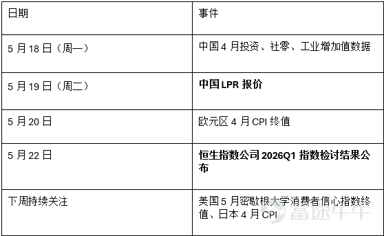 特朗普訪華釋放積極信號,但美國通脹超預期推升美債利率與美元,全球風險資產高位震盪,港股與A股衝高回落 一、全球宏觀經濟概覽 本週全球宏觀交易圍繞兩條主線展開。其一,美國總統特朗普於5月13日至15日訪華,這是美國總統時隔9年再次訪華,雙方確立「中美建設性戰略穩定關係」新定位,並在經貿、科技、人文交流等領域達成多項共識,顯著改善了中美關係的短期預期。 其二,美國4月CPI超預期回升至同比3.8%,爲2023年6月以來最高水平,高於前值3.3%;核心CPI同比升至2.8%,高於前值2.6%,顯示通脹壓力正由能源項向核心項目擴散。 數據公佈後,市場對美國貨幣政策再度轉鷹,CME期貨隱含2026年12月加息概率升至39.1%,並有資料顯示市場預期明年1月前加息概率已超過50%。 在此背景下,美債收益率顯著上行、美元指數走強,對全球權益市場估值形成壓制。 國內方面,基本面與政策環境整體平穩。4月中國CPI同比+1.2%、PPI同比+2.8%,其中PPI漲幅較前值擴大2.3個百分點;同期M2同比+8.6%,較前值8.5%小幅抬升。 5月15日國常會審議通過...